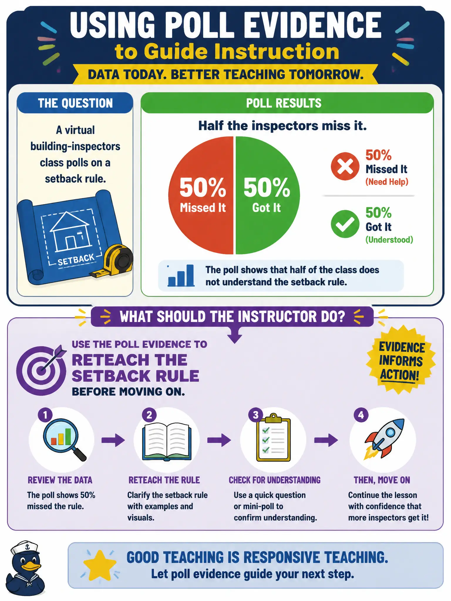 To Create an exciting colorful infographic that explains the concepts in the question: Question: A virtual building-inspectors class polls on a setback rule. Half the inspectors miss it. How should the instructor use that tool output? Correct Answer: Use the poll evidence to reteach the setback rule before moving on. Put EVERY visible label in double quotes. No people. No A/B/C/D letters. In one of the four corners put a little "Navy Duck".