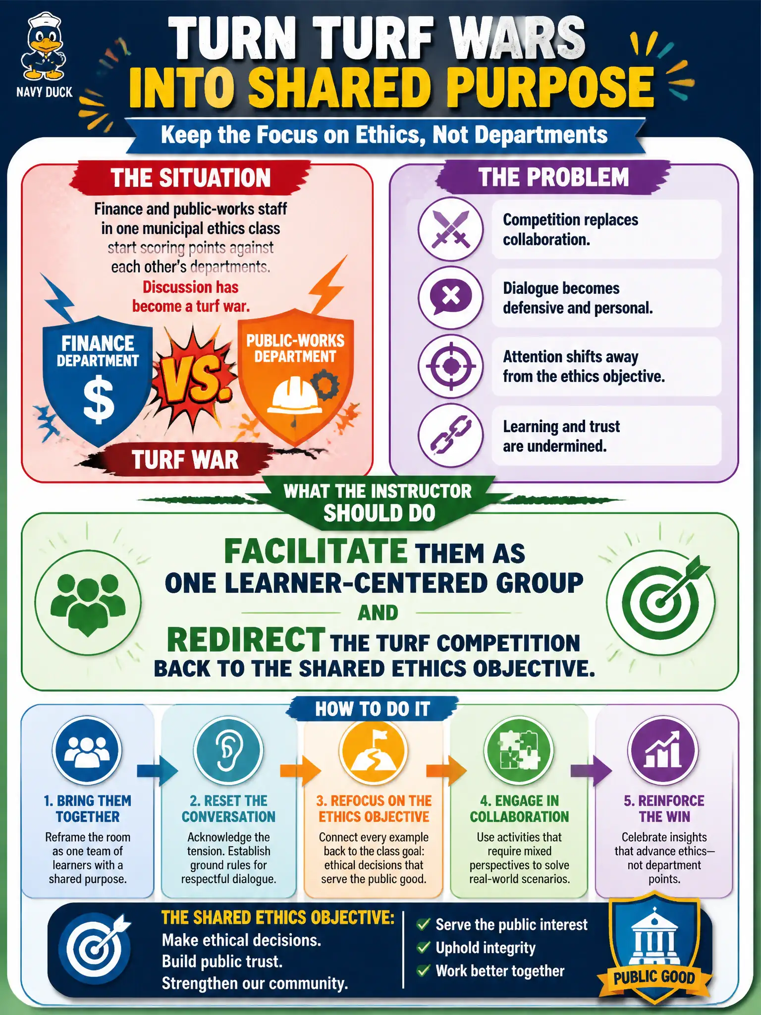 To Create an exciting colorful infographic that explains the concepts in the question: Question: Finance and public-works staff in one municipal ethics class start scoring points against each other’s departments. Discussion has become a turf war. What should the instructor do? Correct Answer: Facilitate them as one learner-centered group and redirect the turf competition back to the shared ethics objective. Put EVERY visible label in double quotes. No people. No A/B/C/D letters. In one of the four corners put a little "Navy Duck".
