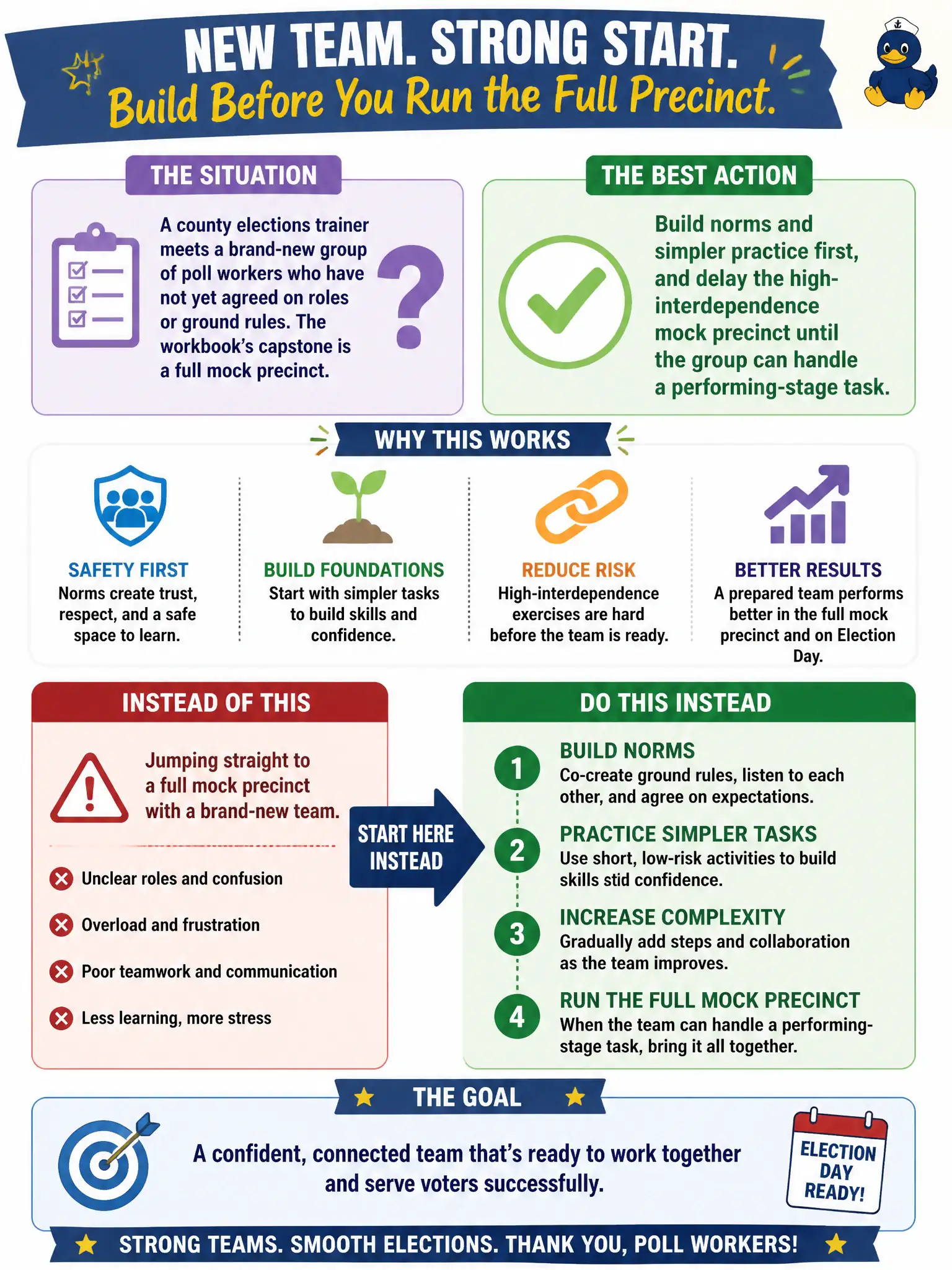 To Create an exciting colorful infographic that explains the concepts in the question: Question: A county elections trainer meets a brand-new group of poll workers who have not yet agreed on roles or ground rules. The workbook's capstone is a full mock precinct. What should the instructor do? Correct Answer: Build norms and simpler practice first, and delay the high-interdependence mock precinct until the group can handle a performing-stage task. Put EVERY visible label in double quotes. No people. No A/B/C/D letters. In one of the four corners put a little "Navy Duck".