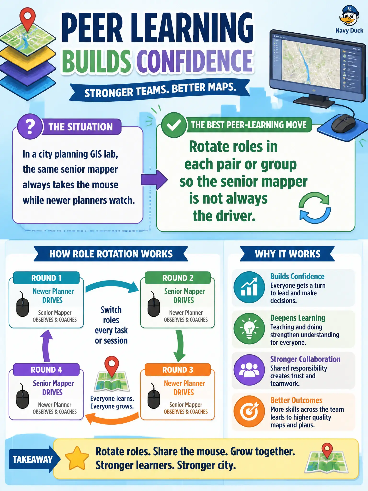 To Create an exciting colorful infographic that explains the concepts in the question: Question: In a city planning GIS lab, the same senior mapper always takes the mouse while newer planners watch. What peer-learning move best builds confidence for each learner? Correct Answer: Rotate roles in each pair or group so the senior mapper is not always the driver. Put EVERY visible label in double quotes. No people. No A/B/C/D letters. In one of the four corners put a little "Navy Duck".