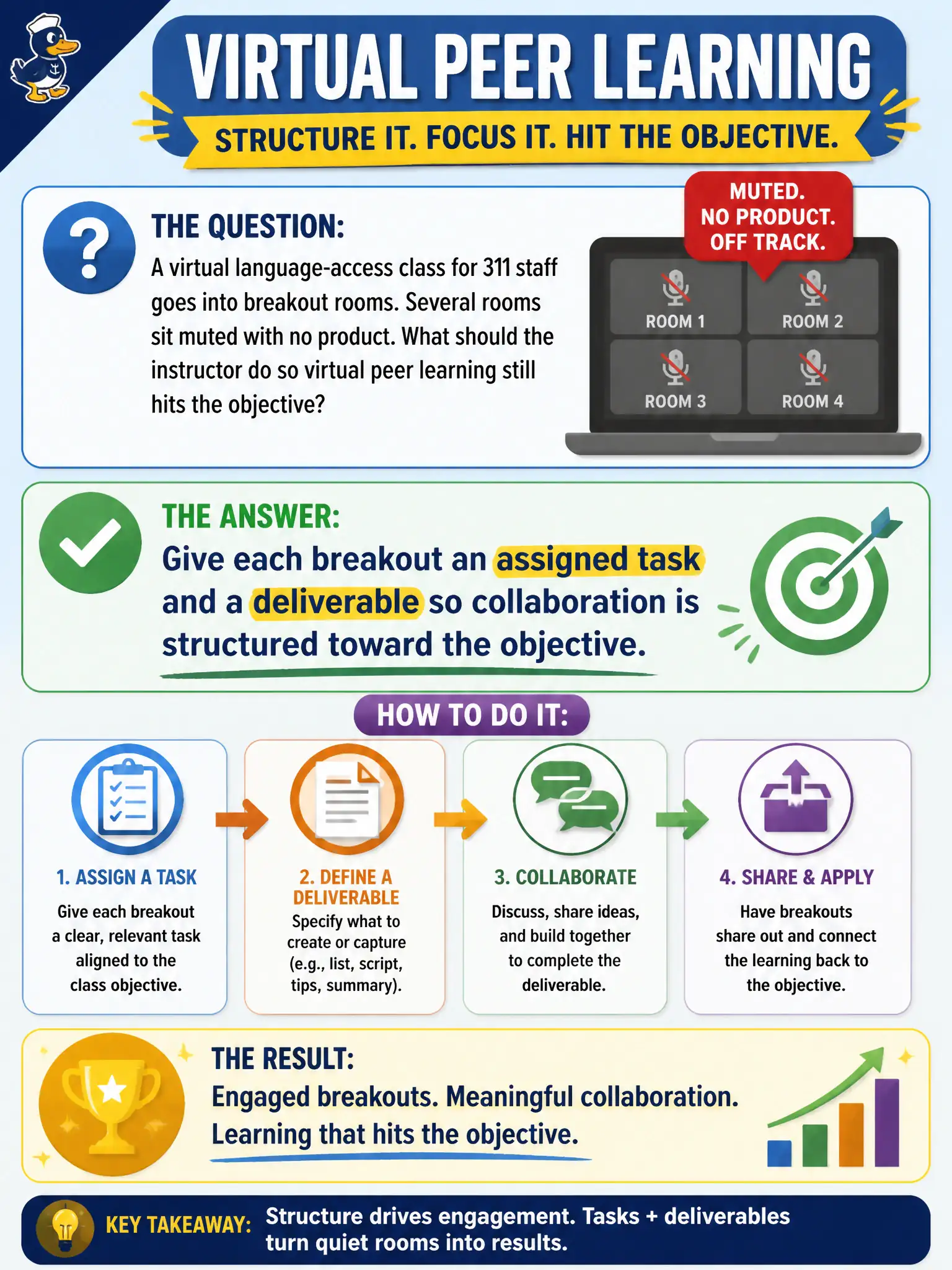 To Create an exciting colorful infographic that explains the concepts in the question: Question: A virtual language-access class for 311 staff goes into breakout rooms. Several rooms sit muted with no product. What should the instructor do so virtual peer learning still hits the objective? Correct Answer: Give each breakout an assigned task and a deliverable so collaboration is structured toward the objective. Put EVERY visible label in double quotes. No people. No A/B/C/D letters. In one of the four corners put a little "Navy Duck".