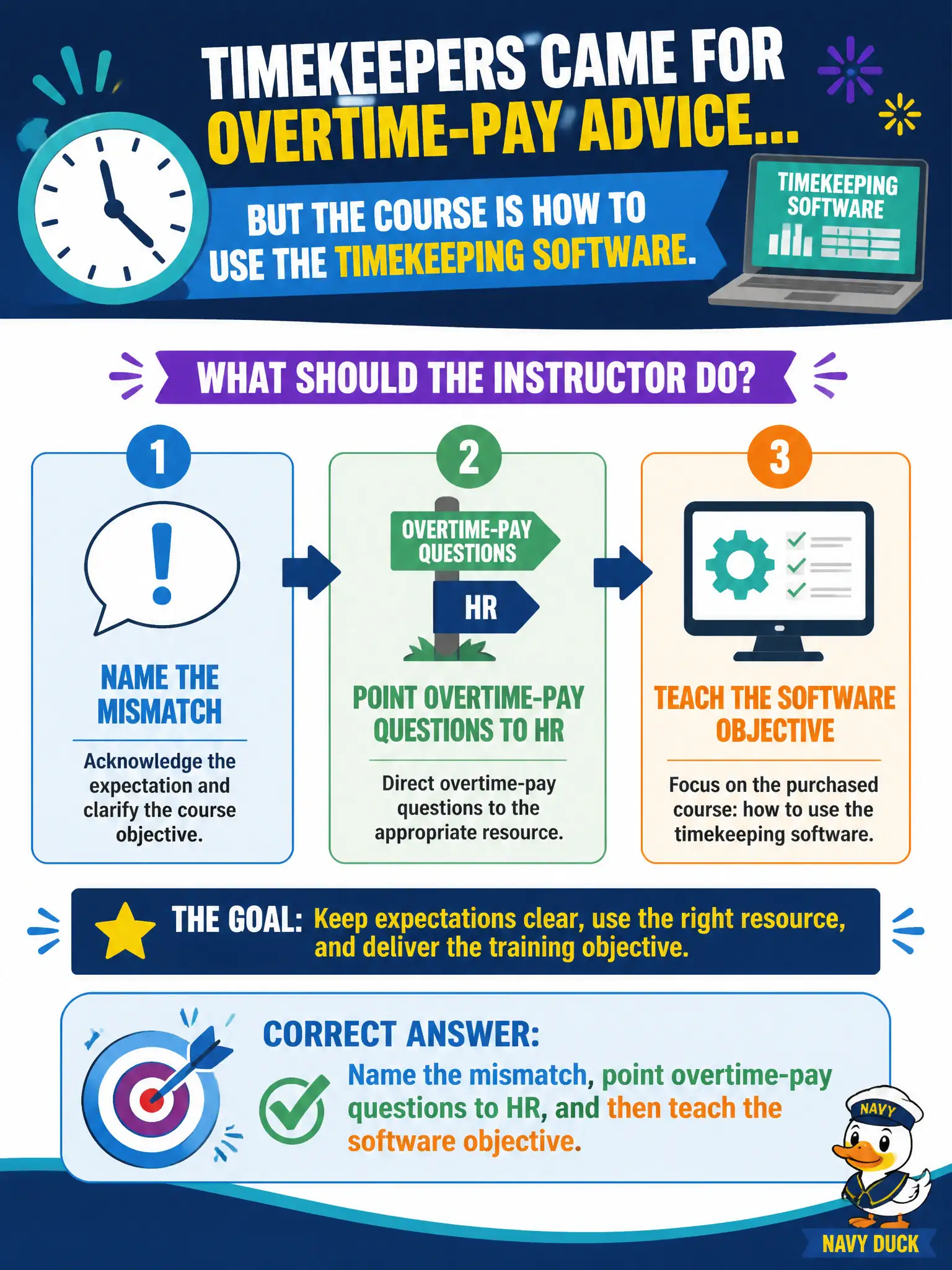 To Create an exciting colorful infographic that explains the concepts in the question: Question: City timekeepers arrived expecting overtime-pay advice. The purchased course is how to use the timekeeping software. What should the instructor do? Correct Answer: Name the mismatch, point overtime-pay questions to HR, and then teach the software objective. Put EVERY visible label in double quotes. No people. No A/B/C/D letters. In one of the four corners put a little "Navy Duck".