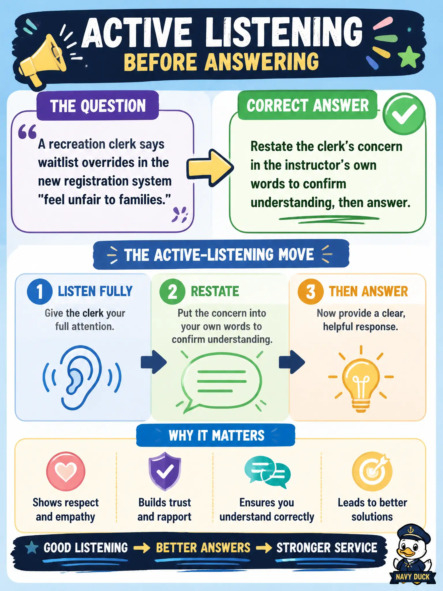 To Create an exciting colorful infographic that explains the concepts in the question: Question: A recreation clerk says waitlist overrides in the new registration system "feel unfair to families." What active-listening move should the instructor make before answering? Correct Answer: Restate the clerk's concern in the instructor's own words to confirm understanding, then answer. Put EVERY visible label in double quotes. No people. No A/B/C/D letters. In one of the four corners put a little "Navy Duck".