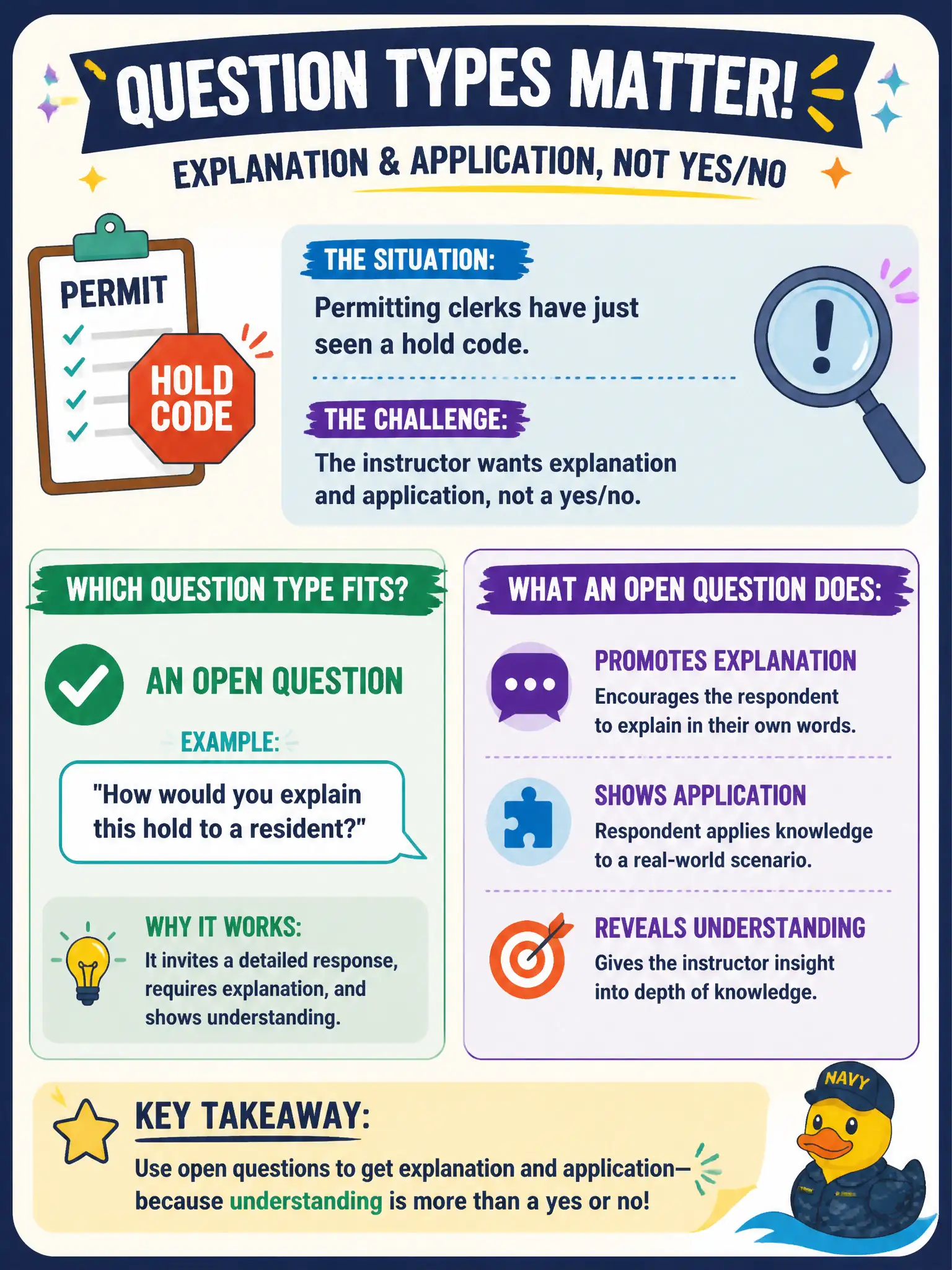 To Create an exciting colorful infographic that explains the concepts in the question: Question: Permitting clerks have just seen a hold code. The instructor wants explanation and application, not a yes/no. Which question type fits? Correct Answer: An open question such as "How would you explain this hold to a resident?" Put EVERY visible label in double quotes. No people. No A/B/C/D letters. In one of the four corners put a little "Navy Duck".