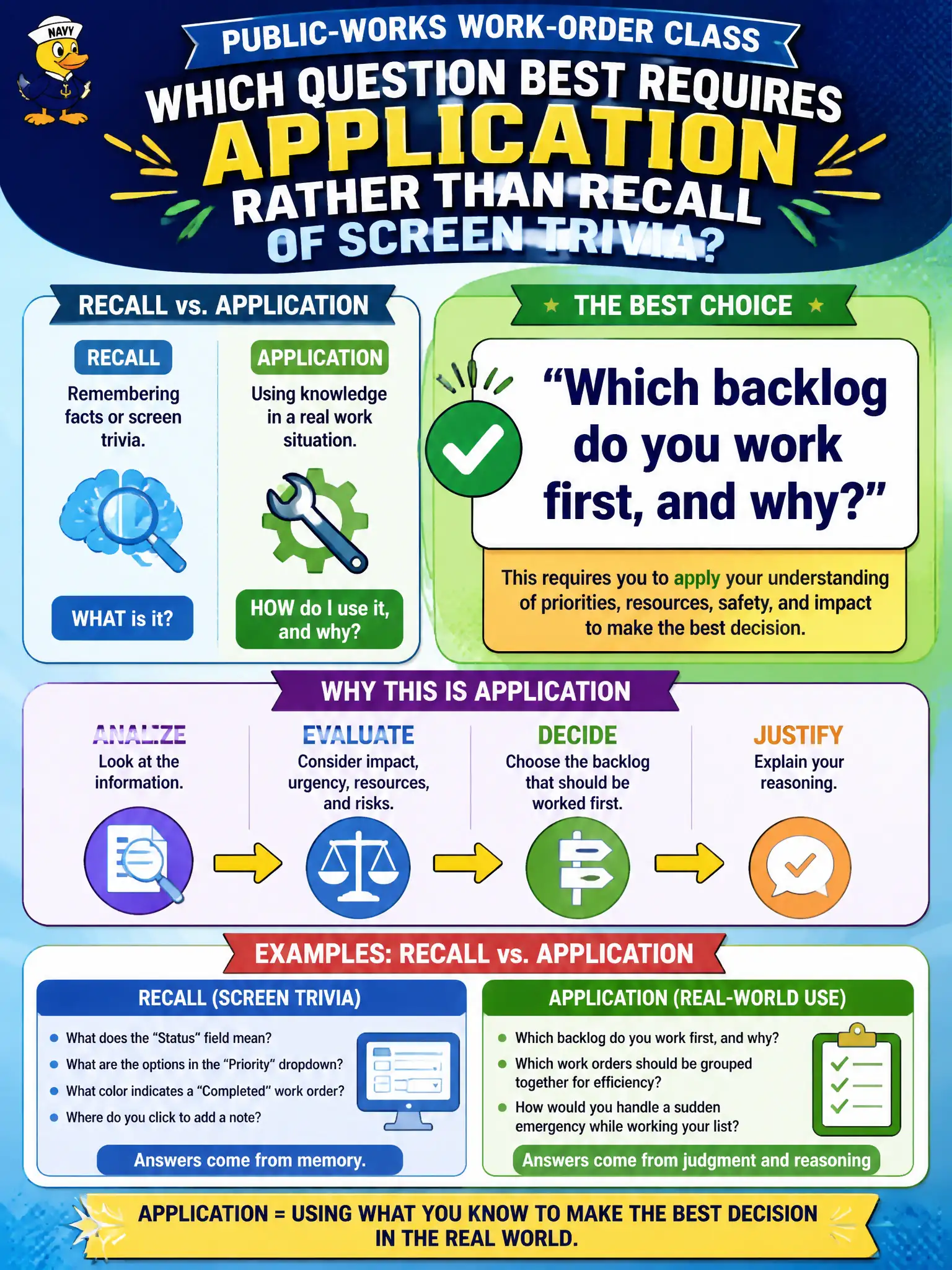 To Create an exciting colorful infographic that explains the concepts in the question: Question: In a public-works work-order class, which question best requires application rather than recall of screen trivia? Correct Answer: "Which backlog do you work first, and why?" Put EVERY visible label in double quotes. No people. No A/B/C/D letters. In one of the four corners put a little "Navy Duck".