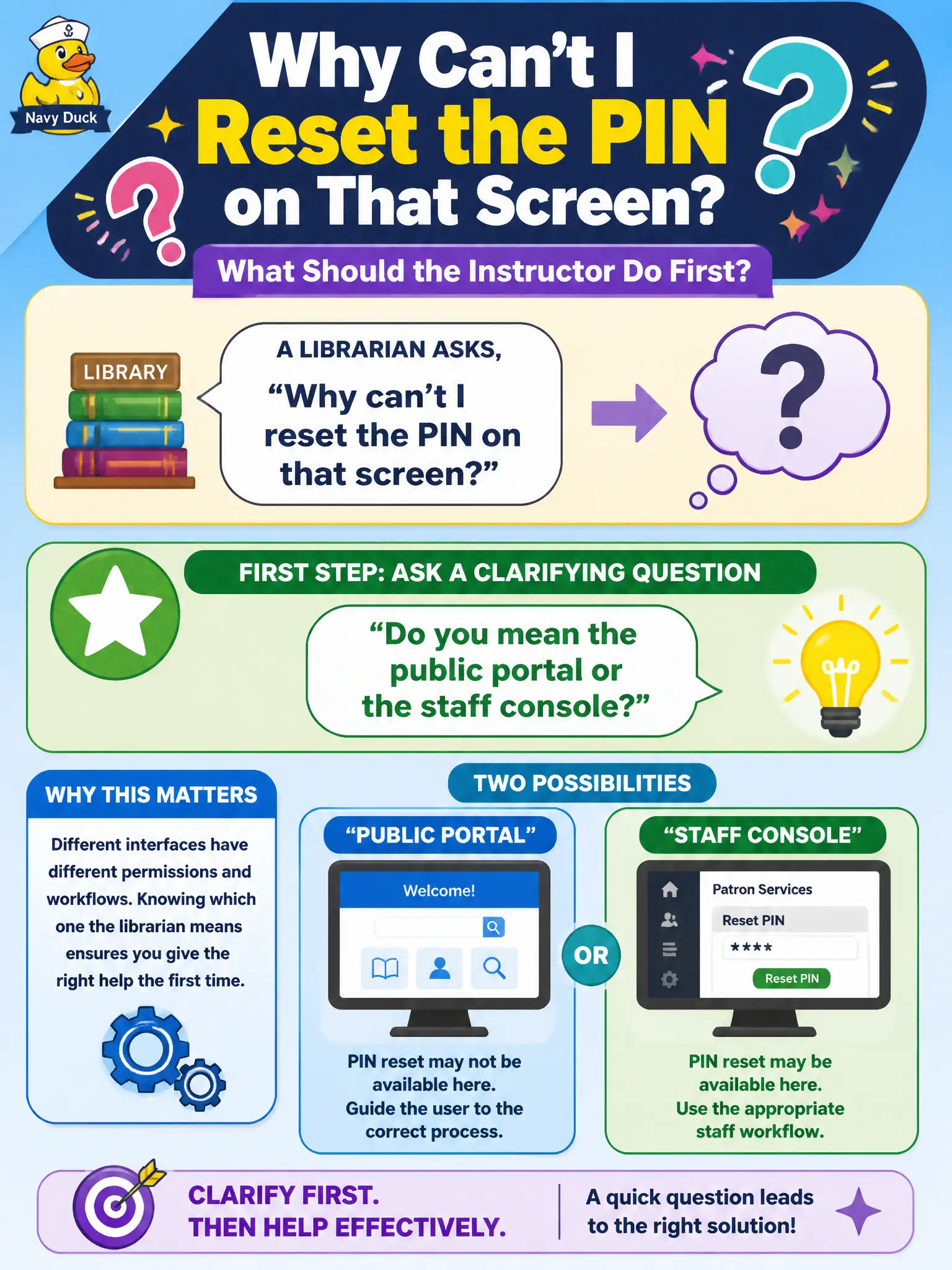 To Create an exciting colorful infographic that explains the concepts in the question: Question: A librarian asks "Why can't I reset the PIN on that screen?" without saying which interface. What should the instructor do first? Correct Answer: Ask a clarifying question such as "Do you mean the public portal or the staff console?" Put EVERY visible label in double quotes. No people. No A/B/C/D letters. In one of the four corners put a little "Navy Duck".