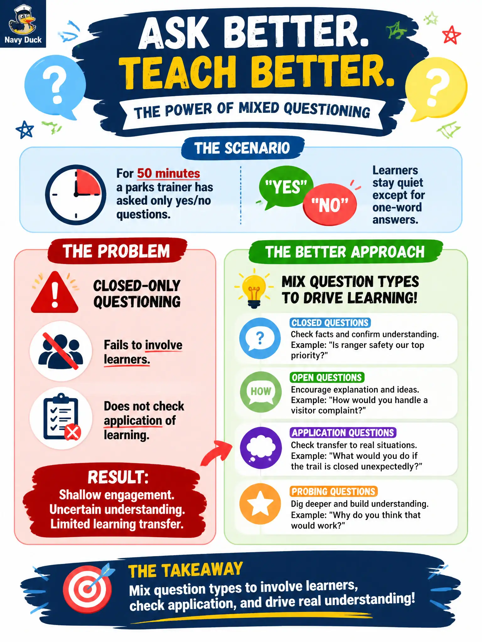 To Create an exciting colorful infographic that explains the concepts in the question: Question: For 50 minutes a parks trainer has asked only yes/no questions. Learners stay quiet except for one-word answers. What is the problem? Correct Answer: Closed-only questioning fails to involve learners and does not check application, so the instructor should mix question types. Put EVERY visible label in double quotes. No people. No A/B/C/D letters. In one of the four corners put a little "Navy Duck".