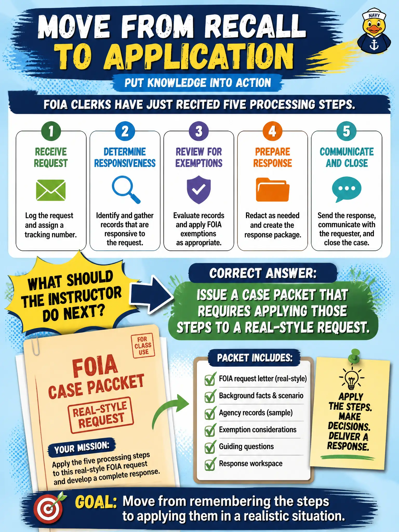 To Create an exciting colorful infographic that explains the concepts in the question: Question: FOIA clerks have just recited five processing steps. What should the instructor do next so questions move from recall to application? Correct Answer: Issue a case packet that requires applying those steps to a real-style request. Put EVERY visible label in double quotes. No people. No A/B/C/D letters. In one of the four corners put a little "Navy Duck".