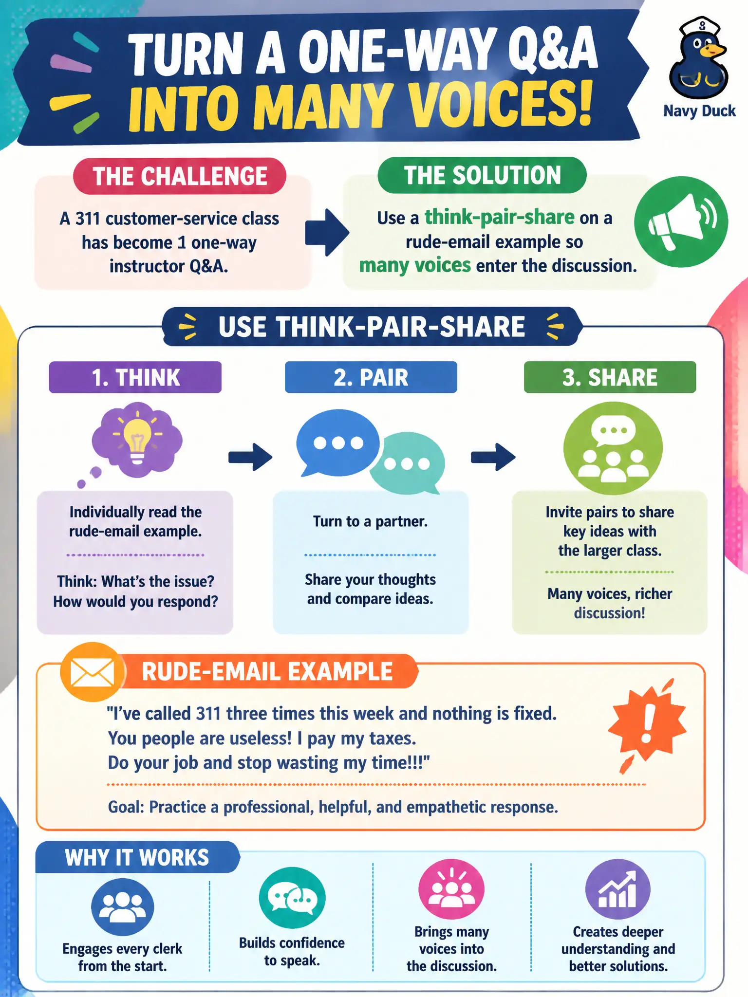 To Create an exciting colorful infographic that explains the concepts in the question: Question: A 311 customer-service class has become a one-way instructor Q&A. How should the trainer create opportunities for clerks to contribute to the discussion? Correct Answer: Use a think-pair-share on a rude-email example so many voices enter the discussion. Put EVERY visible label in double quotes. No people. No A/B/C/D letters. In one of the four corners put a little "Navy Duck".