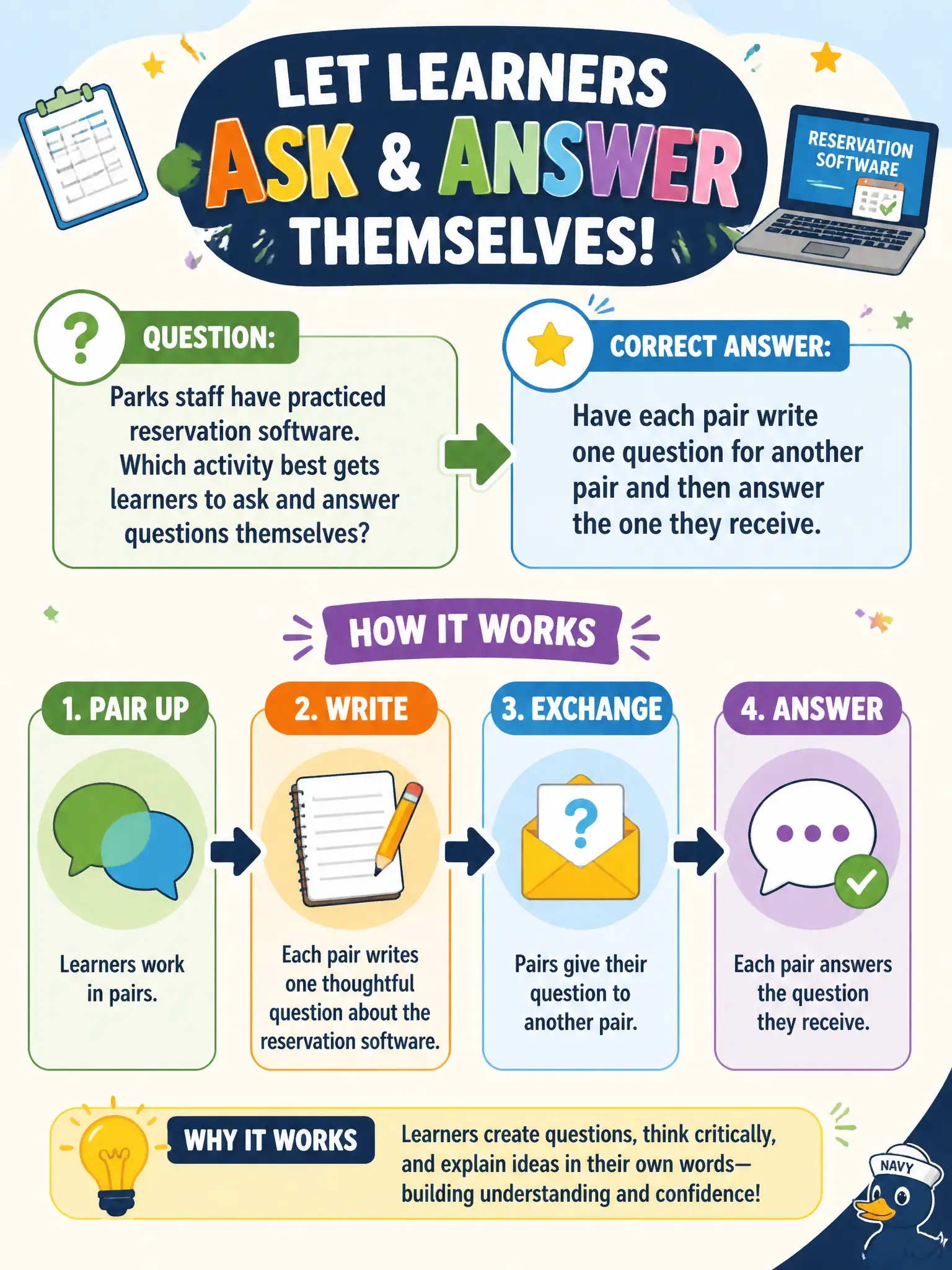 To Create an exciting colorful infographic that explains the concepts in the question: Question: Parks staff have practiced reservation software. Which activity best gets learners to ask and answer questions themselves? Correct Answer: Have each pair write one question for another pair and then answer the one they receive. Put EVERY visible label in double quotes. No people. No A/B/C/D letters. In one of the four corners put a little "Navy Duck".