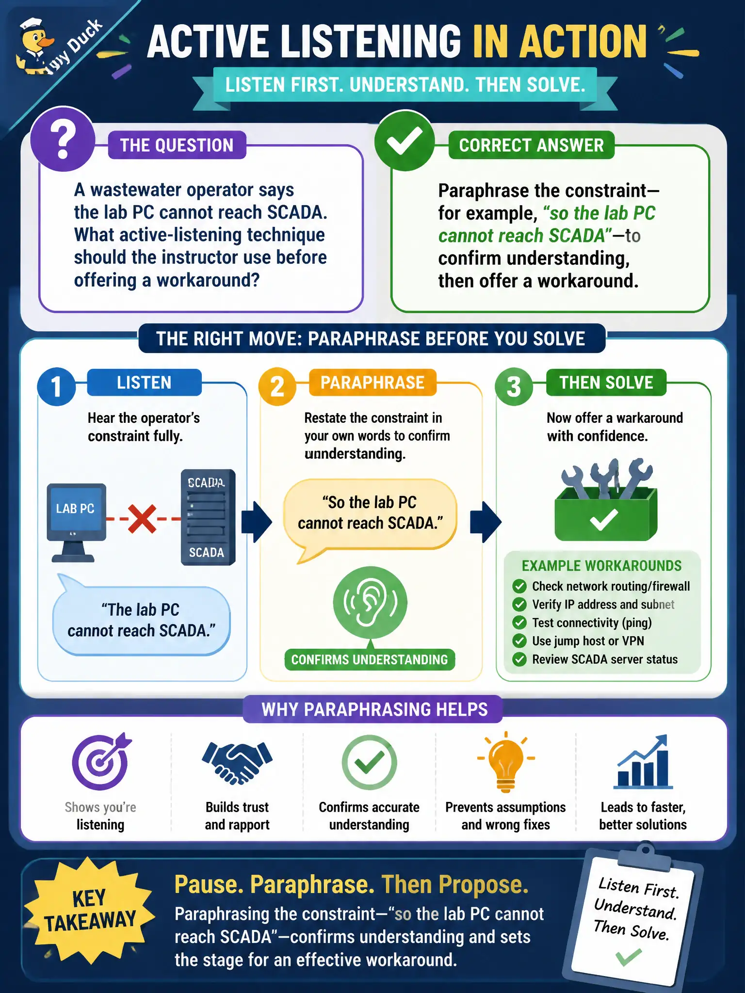 To Create an exciting colorful infographic that explains the concepts in the question: Question: A wastewater operator says the lab PC cannot reach SCADA. What active-listening technique should the instructor use before offering a workaround? Correct Answer: Paraphrase the constraint—for example, "so the lab PC cannot reach SCADA"—to confirm understanding, then offer a workaround. Put EVERY visible label in double quotes. No people. No A/B/C/D letters. In one of the four corners put a little "Navy Duck".