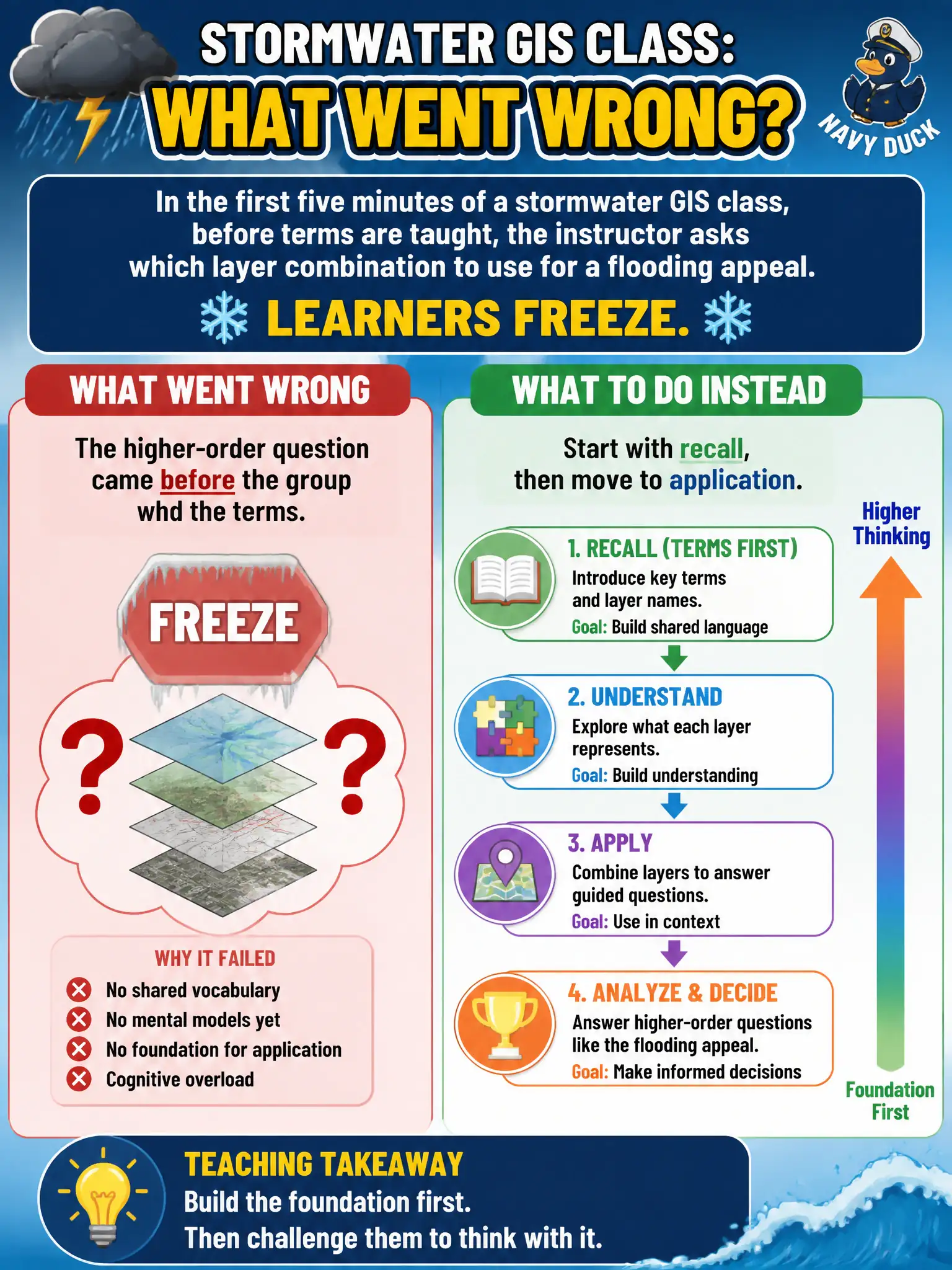 To Create an exciting colorful infographic that explains the concepts in the question: Question: In the first five minutes of a stormwater GIS class, before terms are taught, the instructor asks which layer combination to use for a flooding appeal. Learners freeze. What went wrong? Correct Answer: The higher-order question came before the group had the terms; start with recall, then move to application. Put EVERY visible label in double quotes. No people. No A/B/C/D letters. In one of the four corners put a little "Navy Duck".