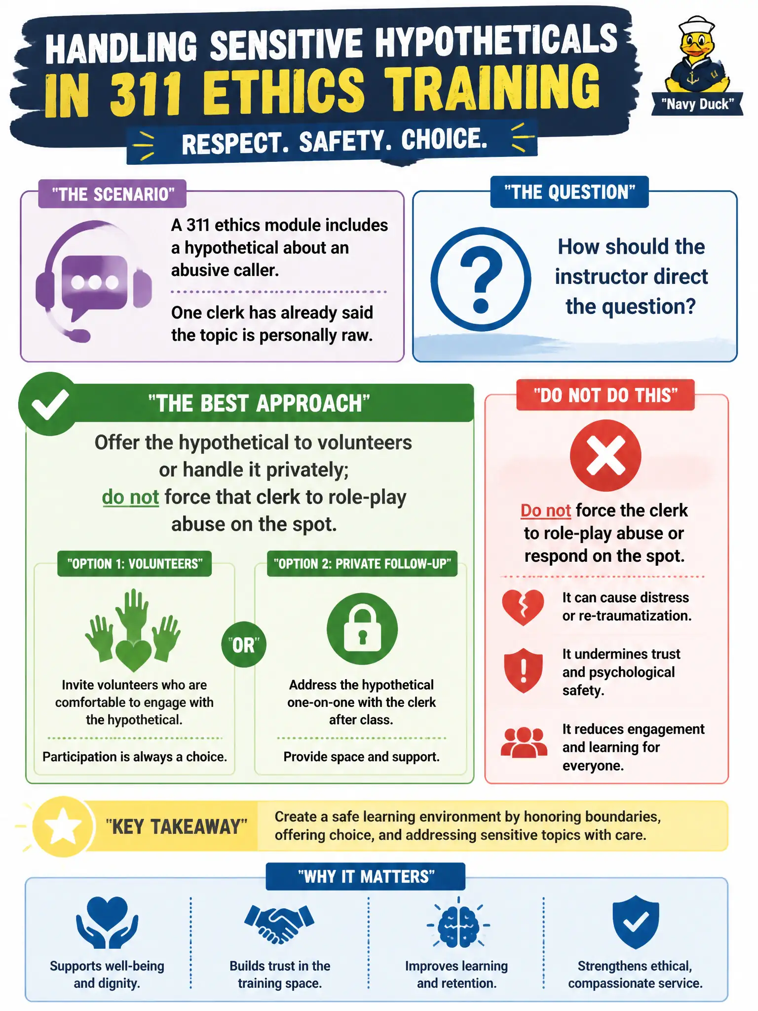 To Create an exciting colorful infographic that explains the concepts in the question: Question: A 311 ethics module includes a hypothetical about an abusive caller. One clerk has already said the topic is personally raw. How should the instructor direct the question? Correct Answer: Offer the hypothetical to volunteers or handle it privately; do not force that clerk to role-play abuse on the spot. Put EVERY visible label in double quotes. No people. No A/B/C/D letters. In one of the four corners put a little "Navy Duck".