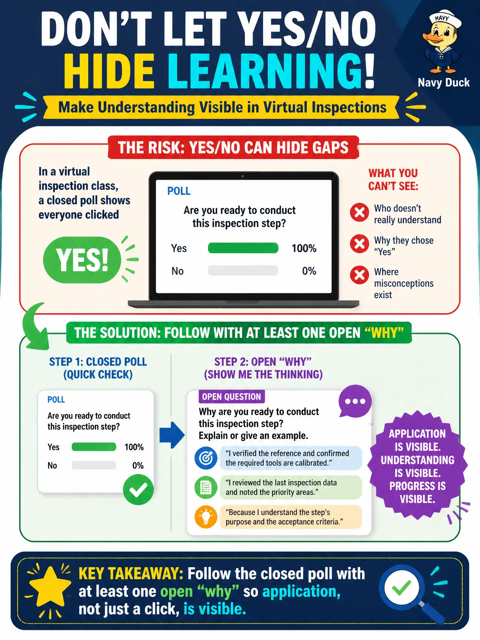 To Create an exciting colorful infographic that explains the concepts in the question: Question: In a virtual inspection class, a closed poll shows everyone clicked yes. How should the instructor monitor progress so learners cannot hide in yes/no? Correct Answer: Follow the closed poll with at least one open "why" so application, not just a click, is visible. Put EVERY visible label in double quotes. No people. No A/B/C/D letters. In one of the four corners put a little "Navy Duck".