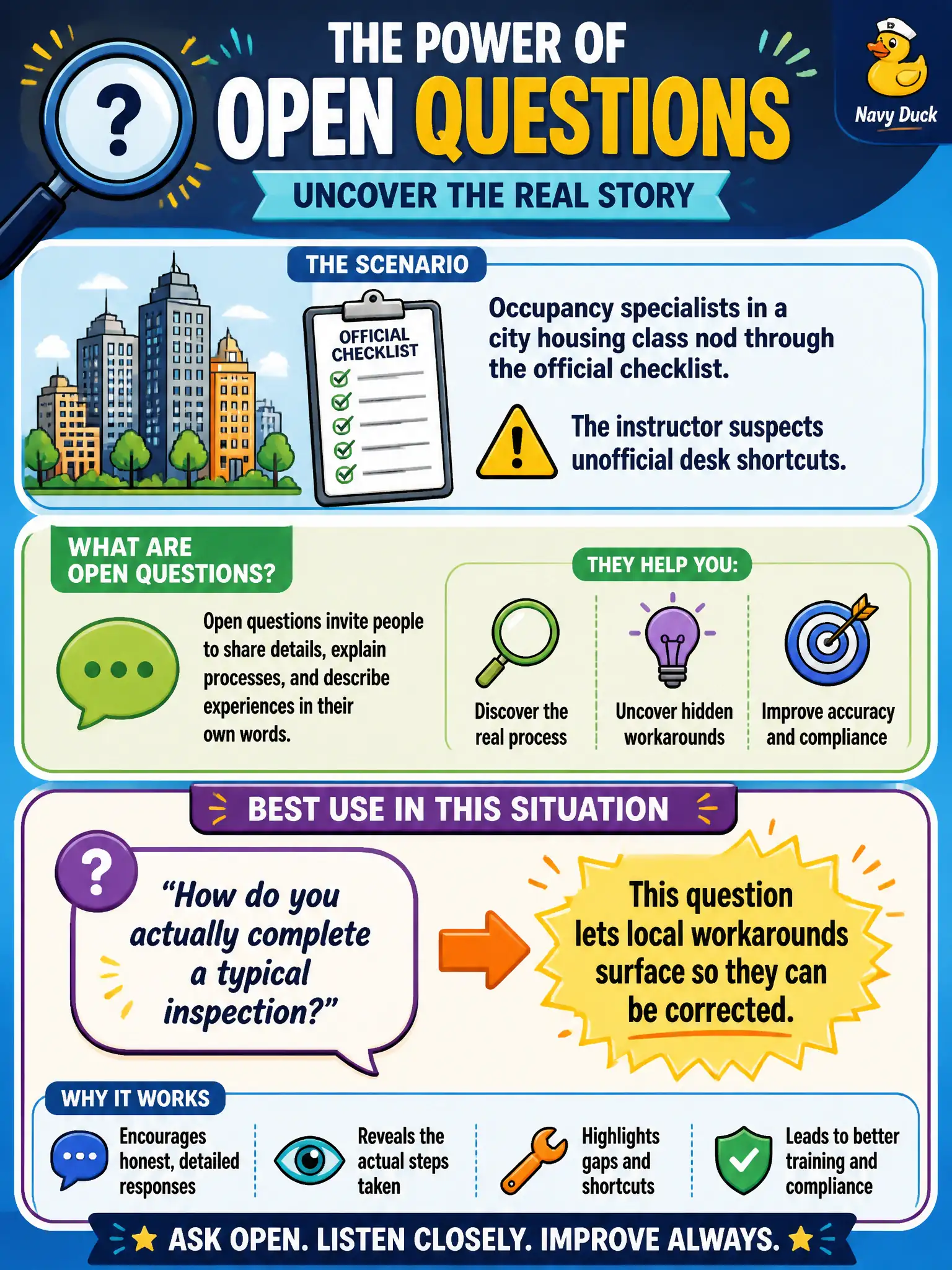 To Create an exciting colorful infographic that explains the concepts in the question: Question: Occupancy specialists in a city housing class nod through the official checklist. The instructor suspects unofficial desk shortcuts. Which use of open questions best takes advantage of that question type? Correct Answer: Ask how they actually complete a typical inspection so local workarounds surface and can be corrected. Put EVERY visible label in double quotes. No people. No A/B/C/D letters. In one of the four corners put a little "Navy Duck".