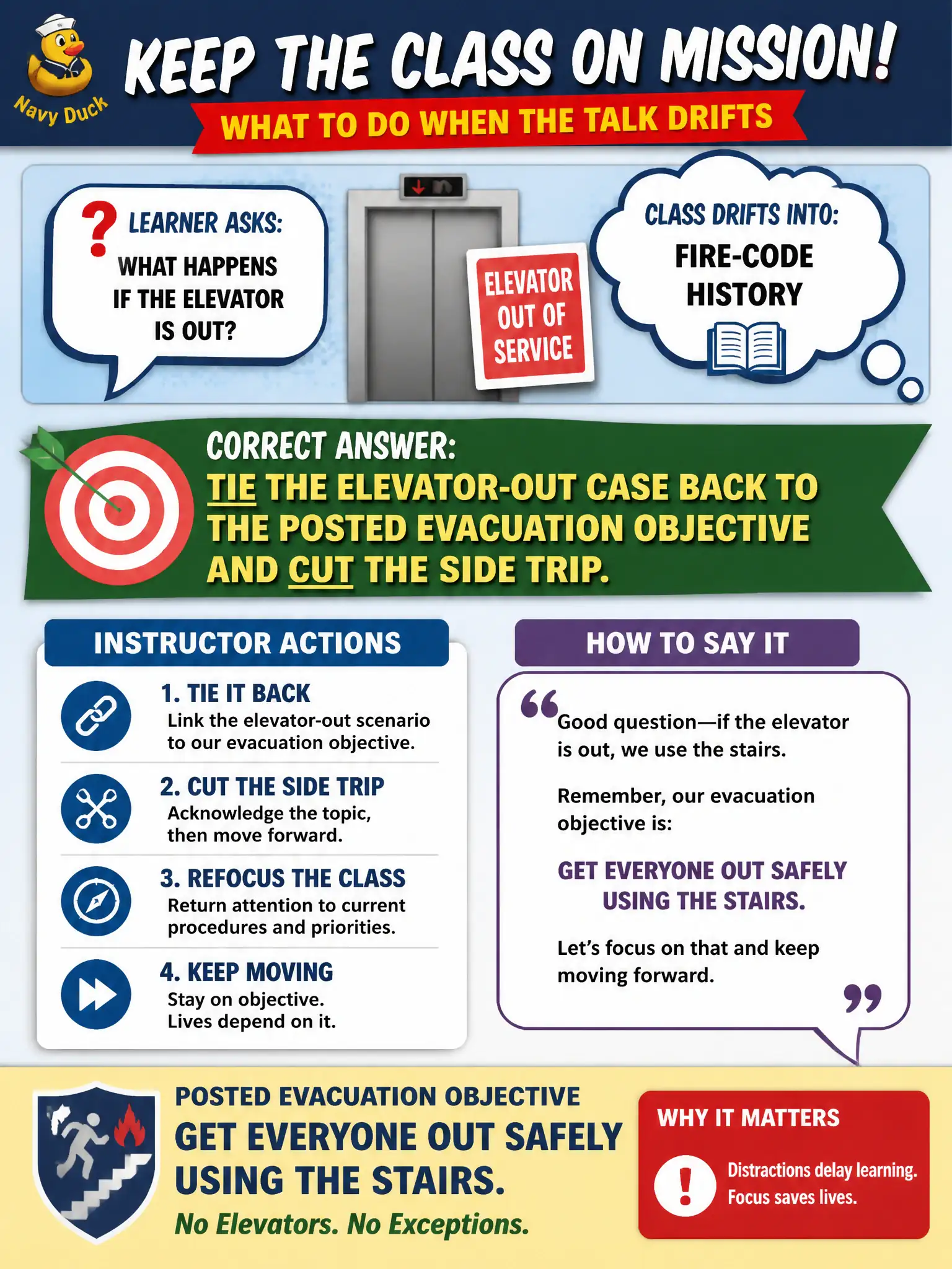 To Create an exciting colorful infographic that explains the concepts in the question: Question: In a municipal high-rise evacuation class, a learner asks what happens if the elevator is out. The talk drifts into fire-code history. What should the instructor do about this hypothetical? Correct Answer: Tie the elevator-out case back to the posted evacuation objective and cut the side trip. Put EVERY visible label in double quotes. No people. No A/B/C/D letters. In one of the four corners put a little "Navy Duck".
