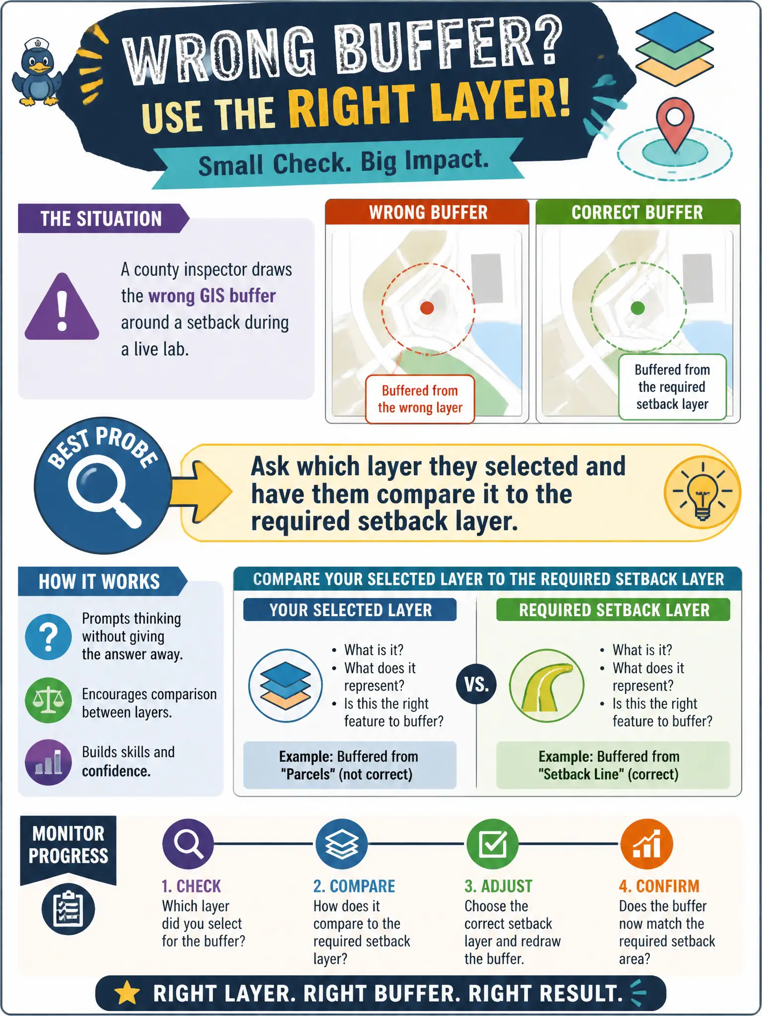 To Create an exciting colorful infographic that explains the concepts in the question: Question: A county inspector draws the wrong GIS buffer around a setback during a live lab. Which probe best involves the learner and monitors progress without handing over the whole answer? Correct Answer: Ask which layer they selected and have them compare it to the required setback layer. Put EVERY visible label in double quotes. No people. No A/B/C/D letters. In one of the four corners put a little "Navy Duck".