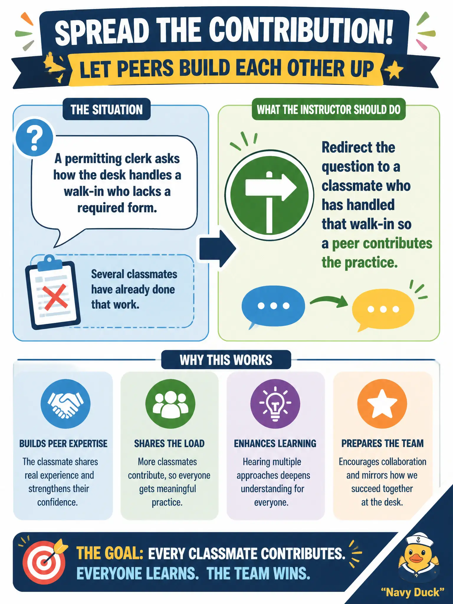 To Create an exciting colorful infographic that explains the concepts in the question: Question: A permitting clerk asks how the desk handles a walk-in who lacks a required form. Several classmates have already done that work. How should the instructor spread contribution? Correct Answer: Redirect the question to a classmate who has handled that walk-in so a peer contributes the practice. Put EVERY visible label in double quotes. No people. No A/B/C/D letters. In one of the four corners put a little "Navy Duck".
