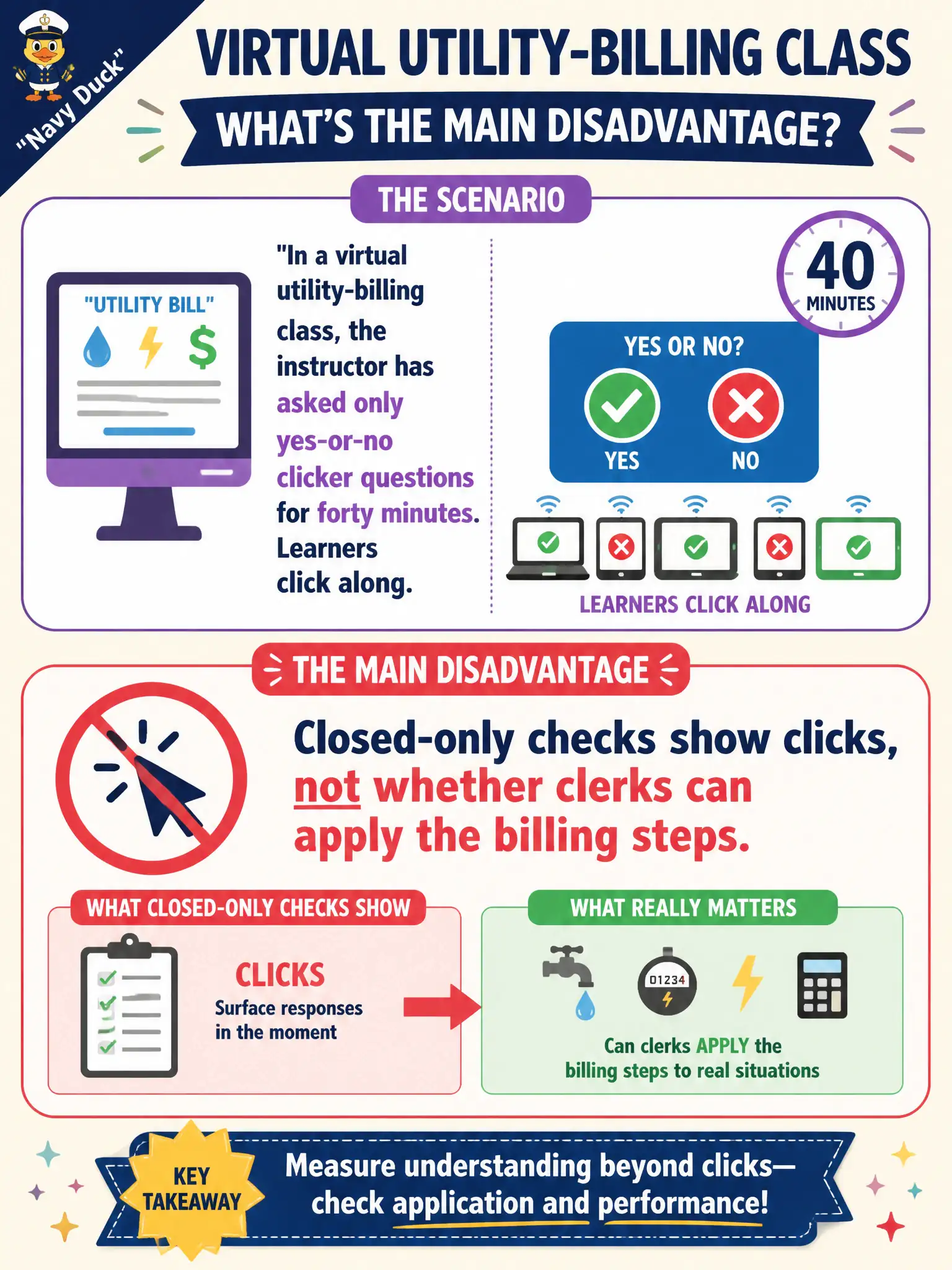 To Create an exciting colorful infographic that explains the concepts in the question: Question: In a virtual utility-billing class, the instructor has asked only yes-or-no clicker questions for forty minutes. Learners click along. What is the main disadvantage of that pattern? Correct Answer: Closed-only checks show clicks, not whether clerks can apply the billing steps. Put EVERY visible label in double quotes. No people. No A/B/C/D letters. In one of the four corners put a little "Navy Duck".