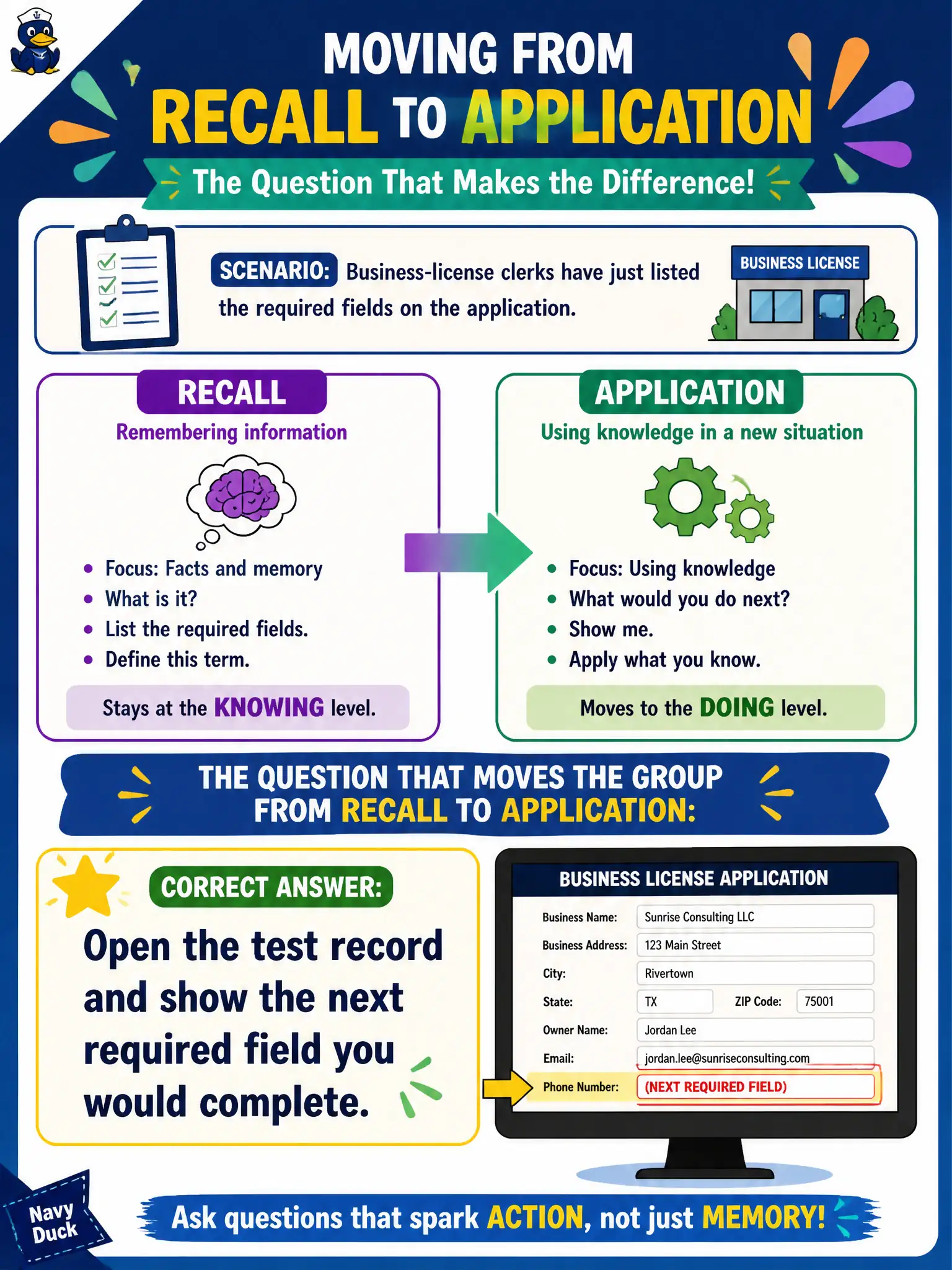To Create an exciting colorful infographic that explains the concepts in the question: Question: Business-license clerks have just listed the required fields on the application. Which question moves the group from recall to application? Correct Answer: Open the test record and show the next required field you would complete. Put EVERY visible label in double quotes. No people. No A/B/C/D letters. In one of the four corners put a little "Navy Duck".