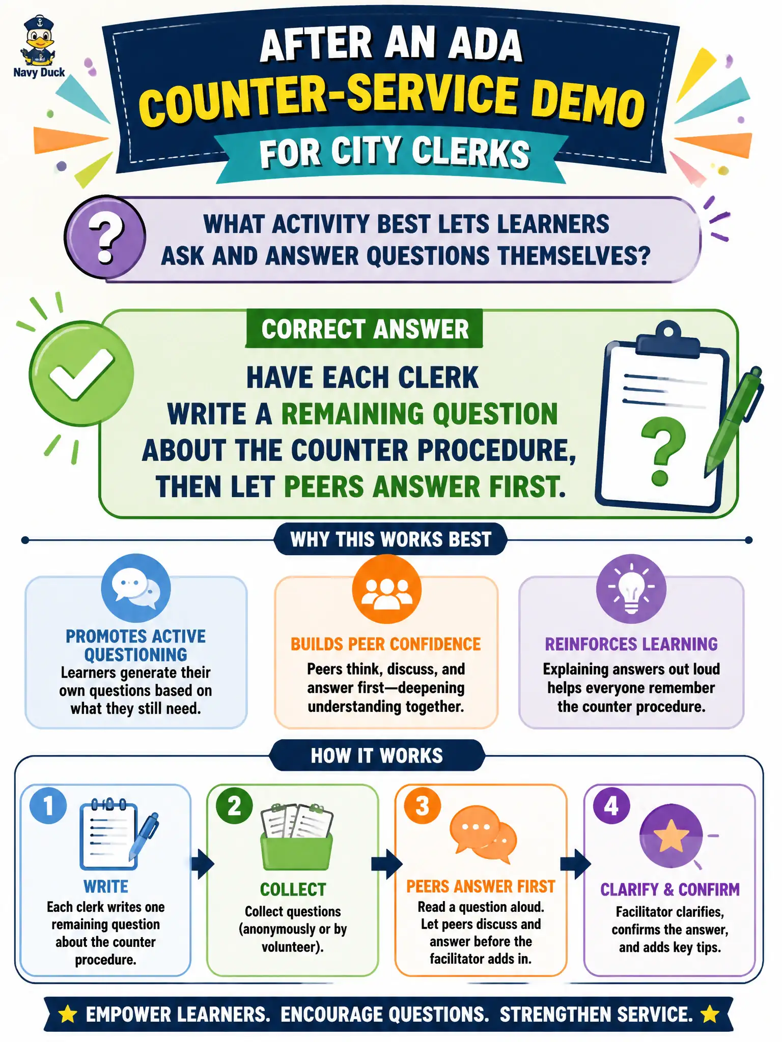 To Create an exciting colorful infographic that explains the concepts in the question: Question: After an ADA counter-service demo for city clerks, what activity best lets learners ask and answer questions themselves? Correct Answer: Have each clerk write a remaining question about the counter procedure, then let peers answer first. Put EVERY visible label in double quotes. No people. No A/B/C/D letters. In one of the four corners put a little "Navy Duck".