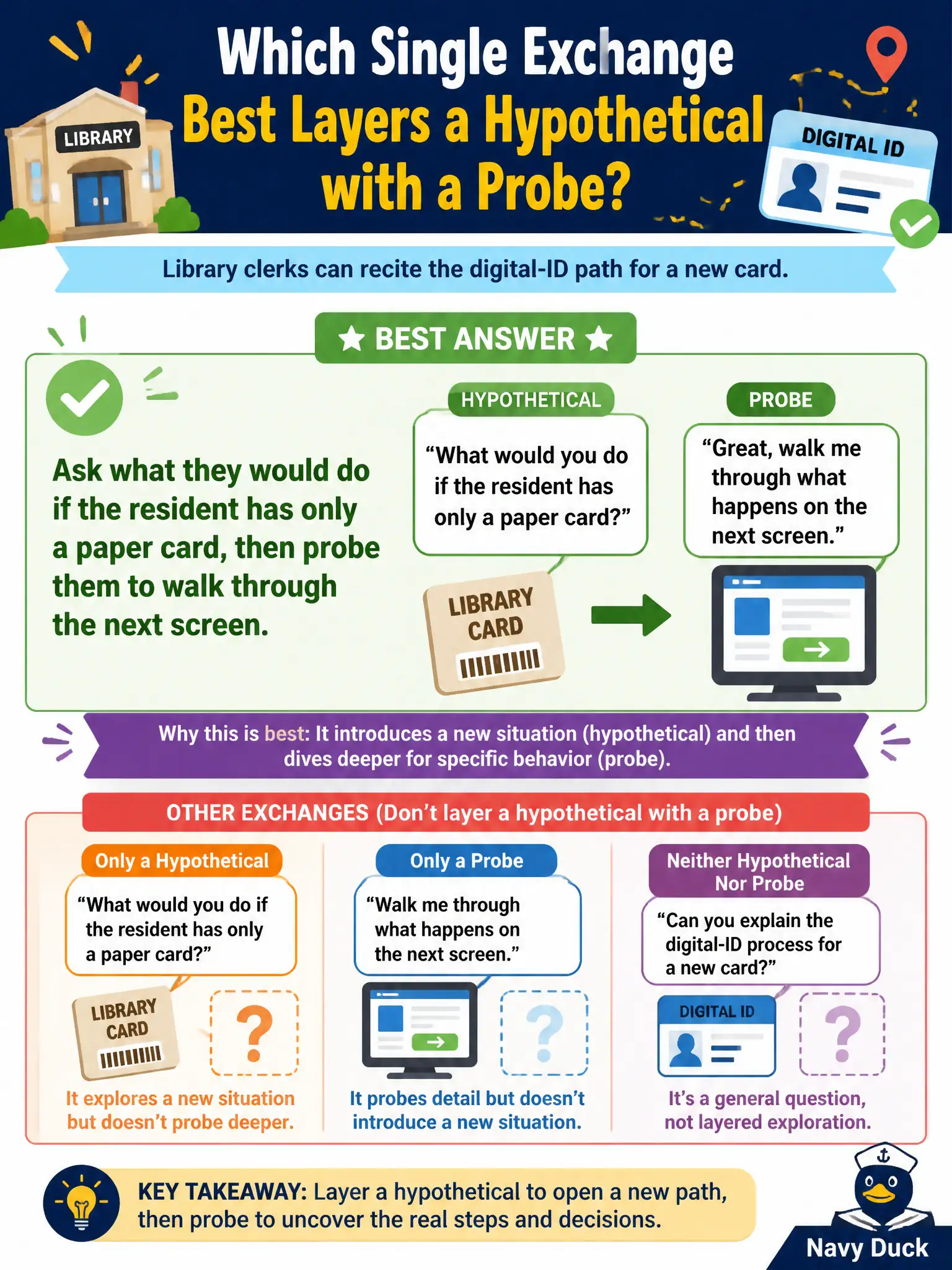 To Create an exciting colorful infographic that explains the concepts in the question: Question: Library clerks can recite the digital-ID path for a new card. Which single exchange best layers a hypothetical with a probe? Correct Answer: Ask what they would do if the resident has only a paper card, then probe them to walk through the next screen. Put EVERY visible label in double quotes. No people. No A/B/C/D letters. In one of the four corners put a little "Navy Duck".