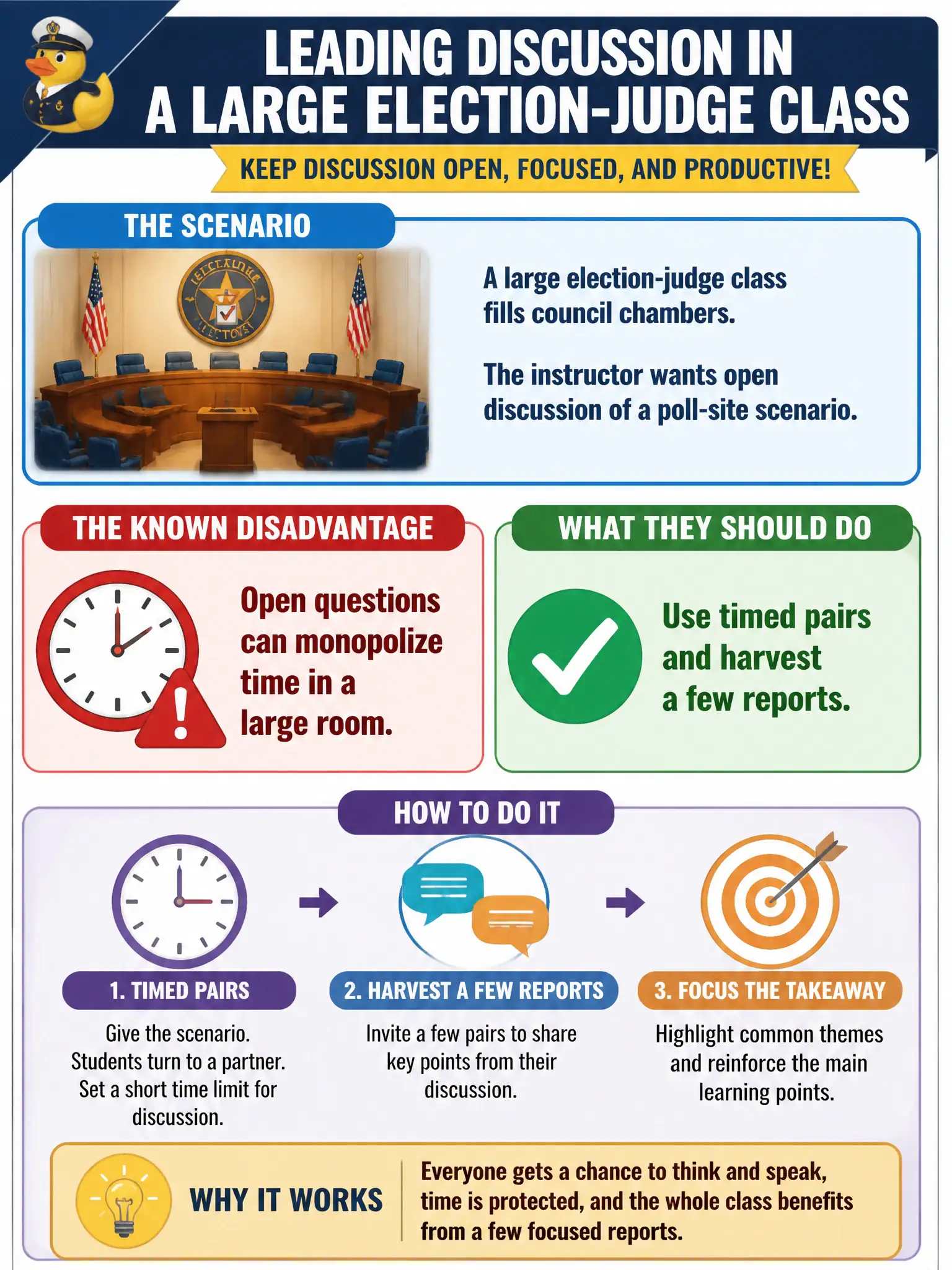 To Create an exciting colorful infographic that explains the concepts in the question: Question: A large election-judge class fills council chambers. The instructor wants open discussion of a poll-site scenario. What is the known disadvantage, and what should they do? Correct Answer: Open questions can monopolize time in a large room, so use timed pairs and harvest a few reports. Put EVERY visible label in double quotes. No people. No A/B/C/D letters. In one of the four corners put a little "Navy Duck".
