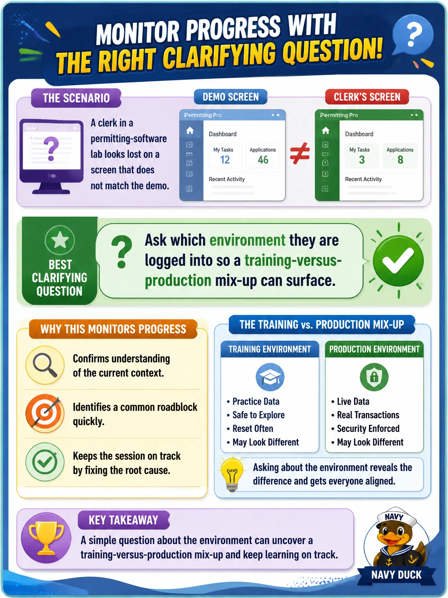 To Create an exciting colorful infographic that explains the concepts in the question: Question: A clerk in a permitting-software lab looks lost on a screen that does not match the demo. Which clarifying question best monitors progress? Correct Answer: Ask which environment they are logged into so a training-versus-production mix-up can surface. Put EVERY visible label in double quotes. No people. No A/B/C/D letters. In one of the four corners put a little "Navy Duck".