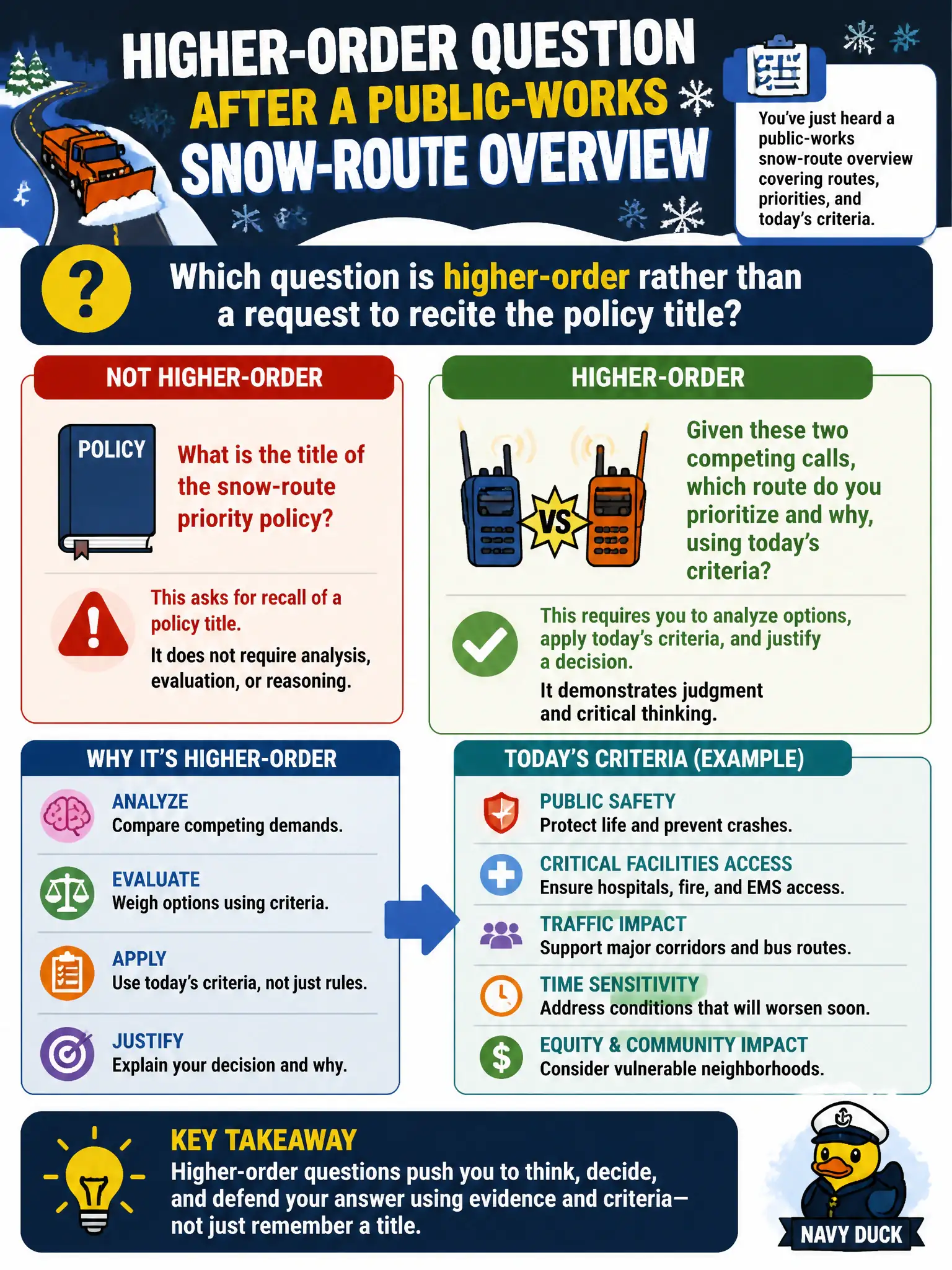 To Create an exciting colorful infographic that explains the concepts in the question: Question: After a public-works snow-route overview, which question is higher-order rather than a request to recite the policy title? Correct Answer: Given these two competing calls, which route do you prioritize and why, using today's criteria? Put EVERY visible label in double quotes. No people. No A/B/C/D letters. In one of the four corners put a little "Navy Duck".