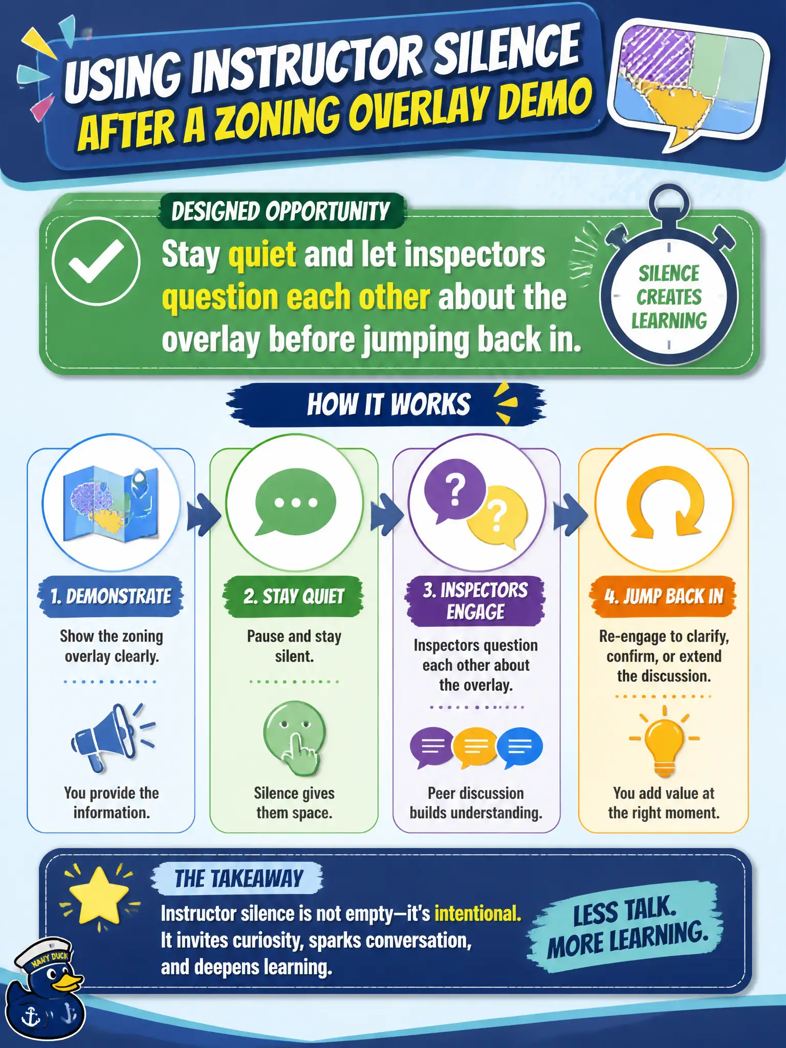 To Create an exciting colorful infographic that explains the concepts in the question: Question: After demonstrating a zoning overlay, what designed opportunity uses instructor silence well? Correct Answer: Stay quiet and let inspectors question each other about the overlay before jumping back in. Put EVERY visible label in double quotes. No people. No A/B/C/D letters. In one of the four corners put a little "Navy Duck".