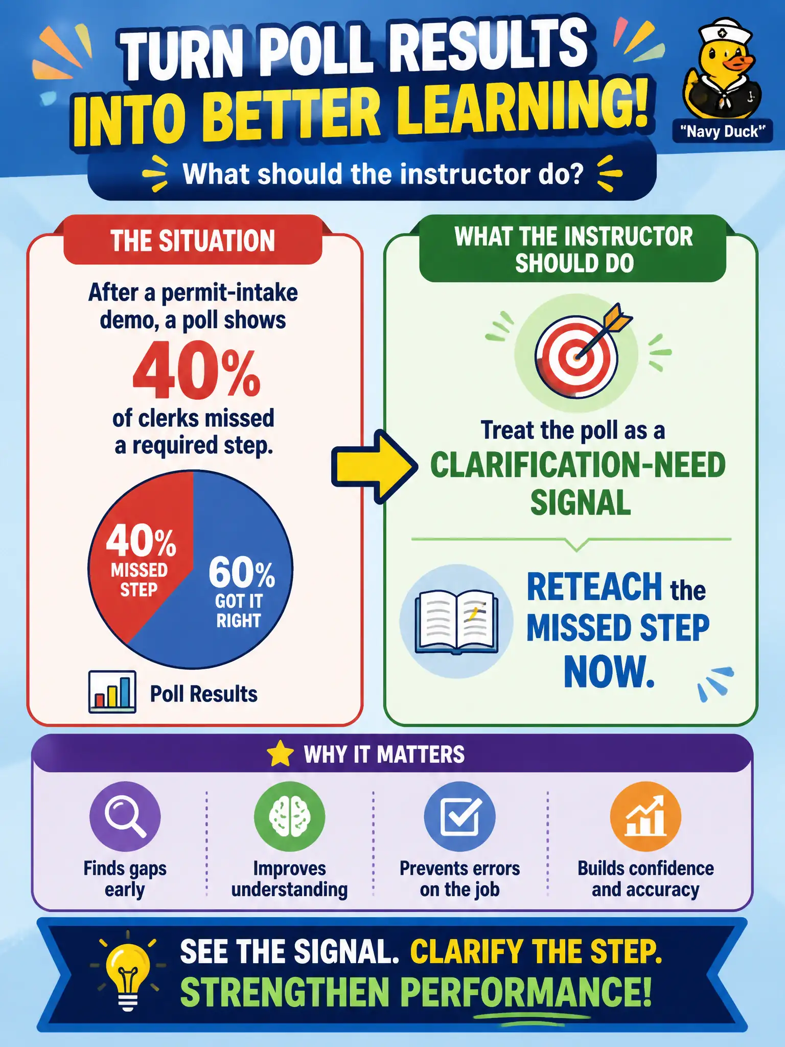 To Create an exciting colorful infographic that explains the concepts in the question: Question: After a permit-intake demo, a poll shows forty percent of clerks missed a required step. What should the instructor do? Correct Answer: Treat the poll as a clarification-need signal and reteach the missed step now. Put EVERY visible label in double quotes. No people. No A/B/C/D letters. In one of the four corners put a little "Navy Duck".