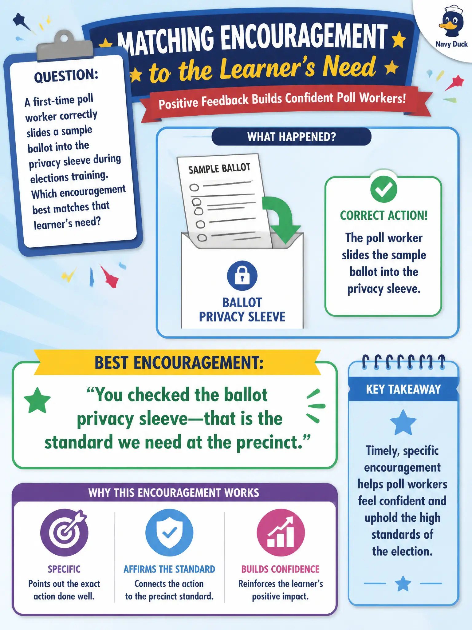 To Create an exciting colorful infographic that explains the concepts in the question: Question: A first-time poll worker correctly slides a sample ballot into the privacy sleeve during elections training. Which encouragement best matches that learner’s need? Correct Answer: “You checked the ballot privacy sleeve—that is the standard we need at the precinct.” Put EVERY visible label in double quotes. No people. No A/B/C/D letters. In one of the four corners put a little "Navy Duck".