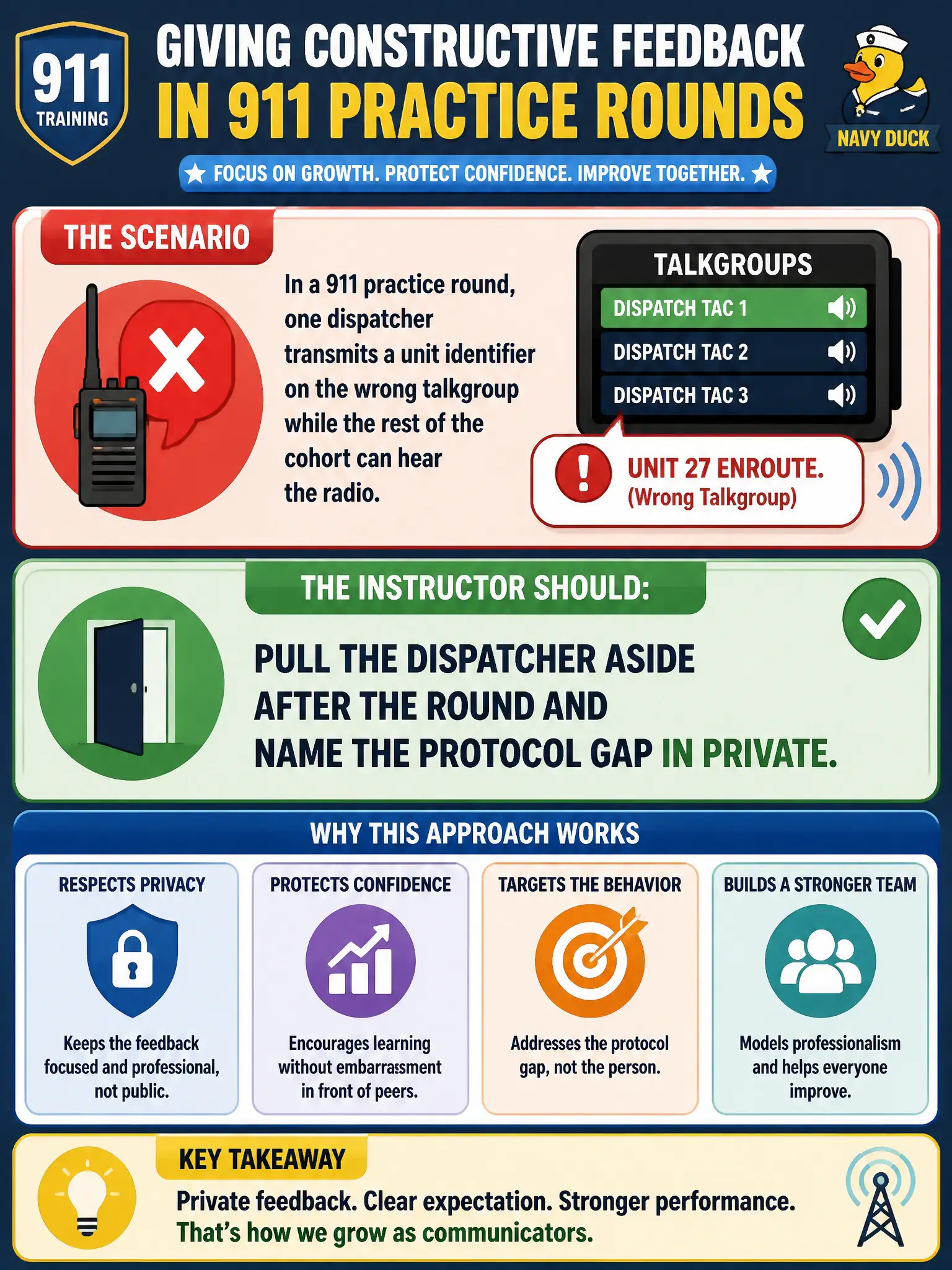 To Create an exciting colorful infographic that explains the concepts in the question: Question: In a 911 practice round, one dispatcher transmits a unit identifier on the wrong talkgroup while the rest of the cohort can hear the radio. How should the instructor give constructive feedback? Correct Answer: Pull the dispatcher aside after the round and name the protocol gap in private. Put EVERY visible label in double quotes. No people. No A/B/C/D letters. In one of the four corners put a little "Navy Duck".