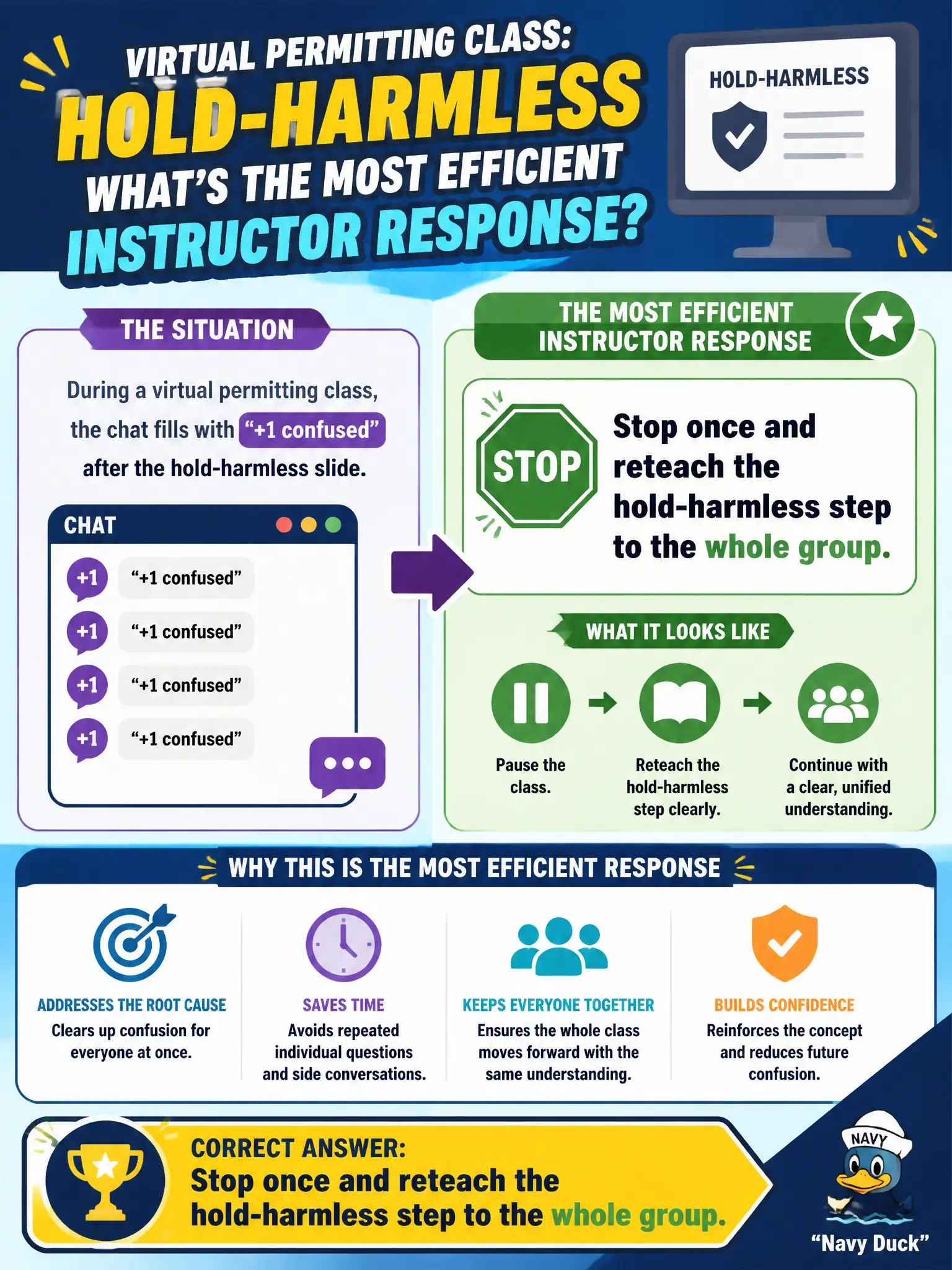 To Create an exciting colorful infographic that explains the concepts in the question: Question: During a virtual permitting class, the chat fills with “+1 confused” after the hold-harmless slide. What is the most efficient instructor response? Correct Answer: Stop once and reteach the hold-harmless step to the whole group. Put EVERY visible label in double quotes. No people. No A/B/C/D letters. In one of the four corners put a little "Navy Duck".