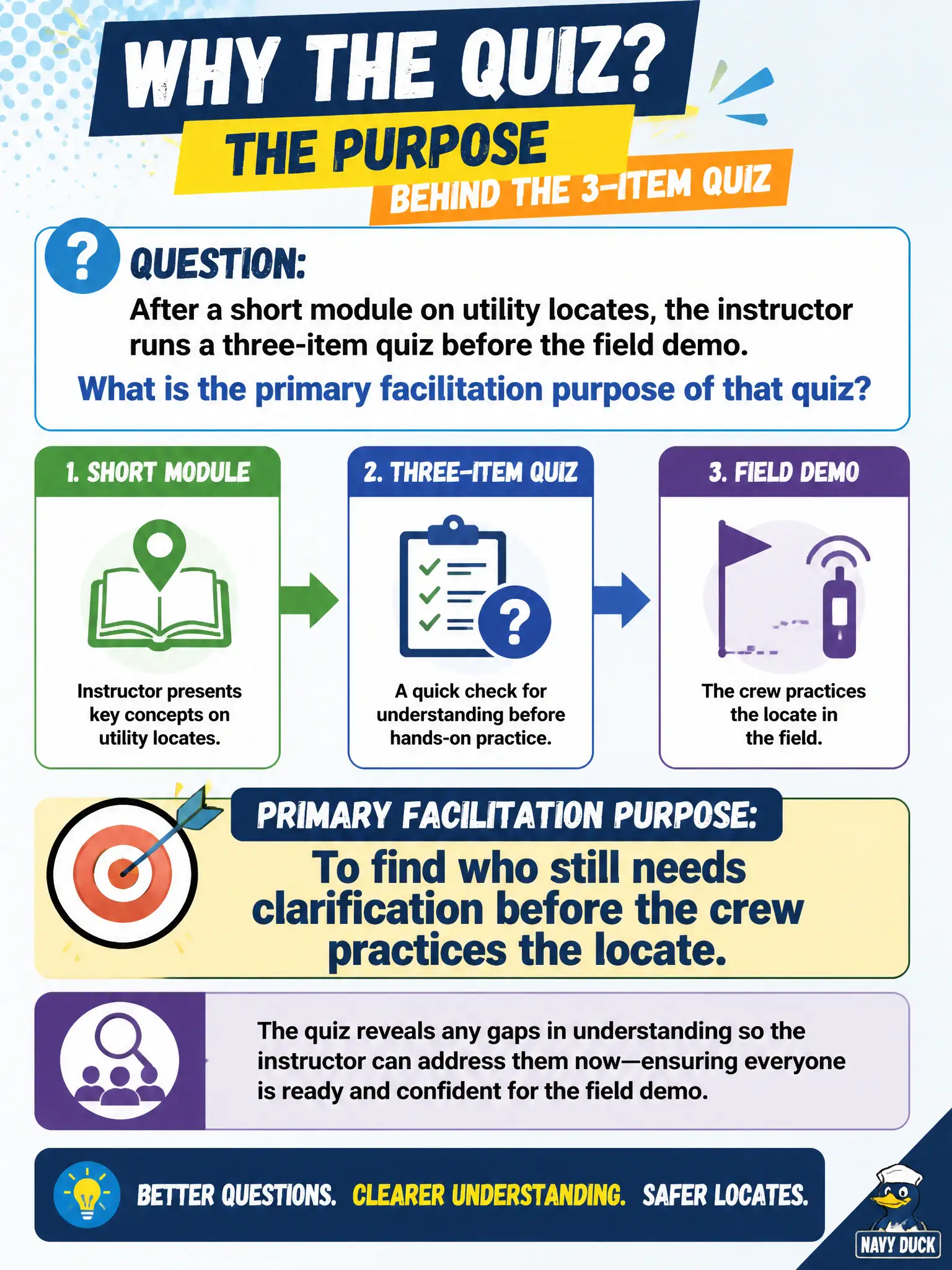 To Create an exciting colorful infographic that explains the concepts in the question: Question: After a short module on utility locates, the instructor runs a three-item quiz before the field demo. What is the primary facilitation purpose of that quiz? Correct Answer: To find who still needs clarification before the crew practices the locate. Put EVERY visible label in double quotes. No people. No A/B/C/D letters. In one of the four corners put a little "Navy Duck".