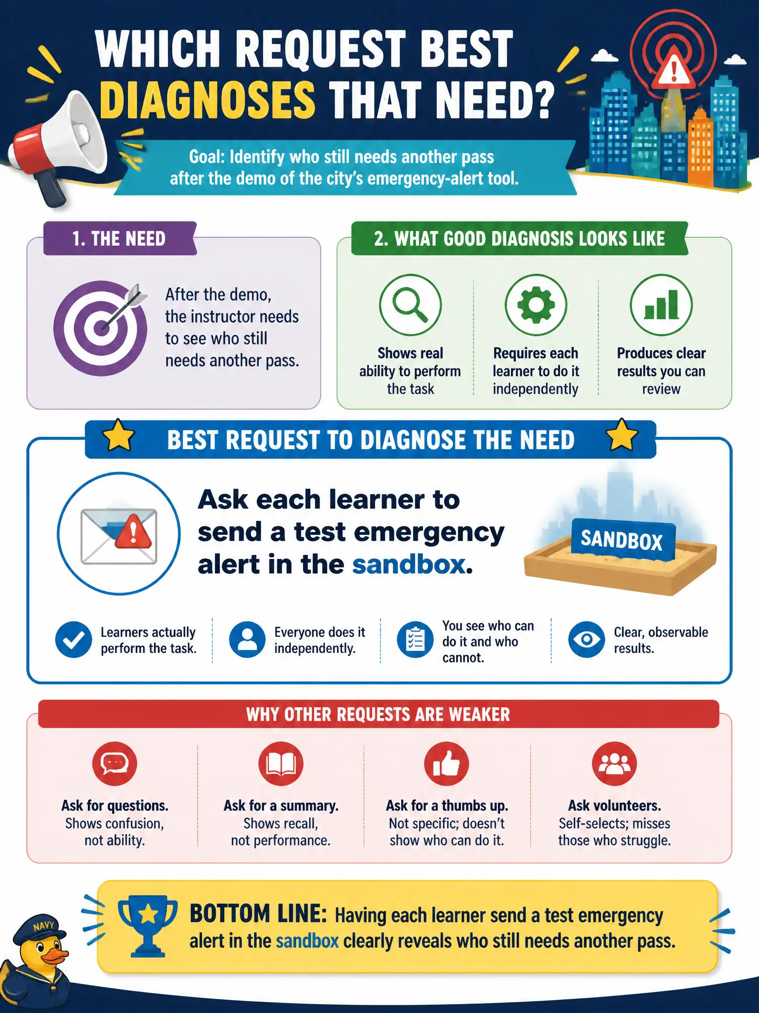 To Create an exciting colorful infographic that explains the concepts in the question: Question: After a demo of the city’s emergency-alert tool, the instructor needs to see who still needs another pass. Which request best diagnoses that need? Correct Answer: Ask each learner to send a test emergency alert in the sandbox. Put EVERY visible label in double quotes. No people. No A/B/C/D letters. In one of the four corners put a little "Navy Duck".