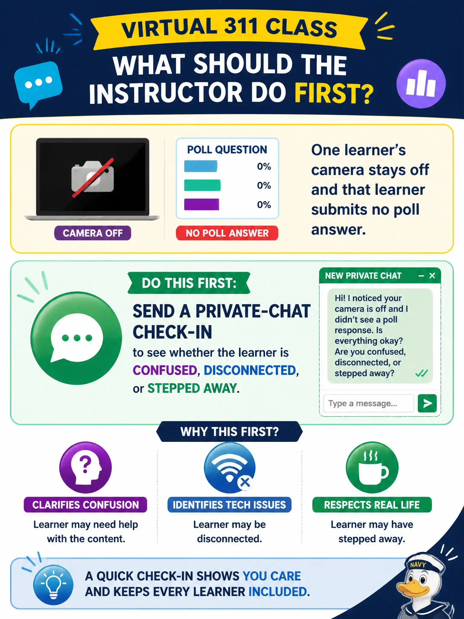 To Create an exciting colorful infographic that explains the concepts in the question: Question: In a virtual 311 class, one learner’s camera stays off and that learner submits no poll answer. What should the instructor do first? Correct Answer: Send a private-chat check-in to see whether the learner is confused, disconnected, or stepped away. Put EVERY visible label in double quotes. No people. No A/B/C/D letters. In one of the four corners put a little "Navy Duck".