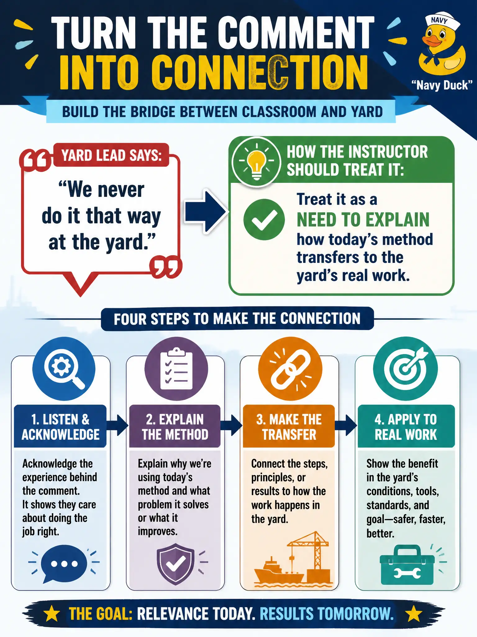 To Create an exciting colorful infographic that explains the concepts in the question: Question: In a public-works lab, a yard lead says, “We never do it that way at the yard.” How should the instructor treat the comment? Correct Answer: Treat it as a need to explain how today’s method transfers to the yard’s real work. Put EVERY visible label in double quotes. No people. No A/B/C/D letters. In one of the four corners put a little "Navy Duck".