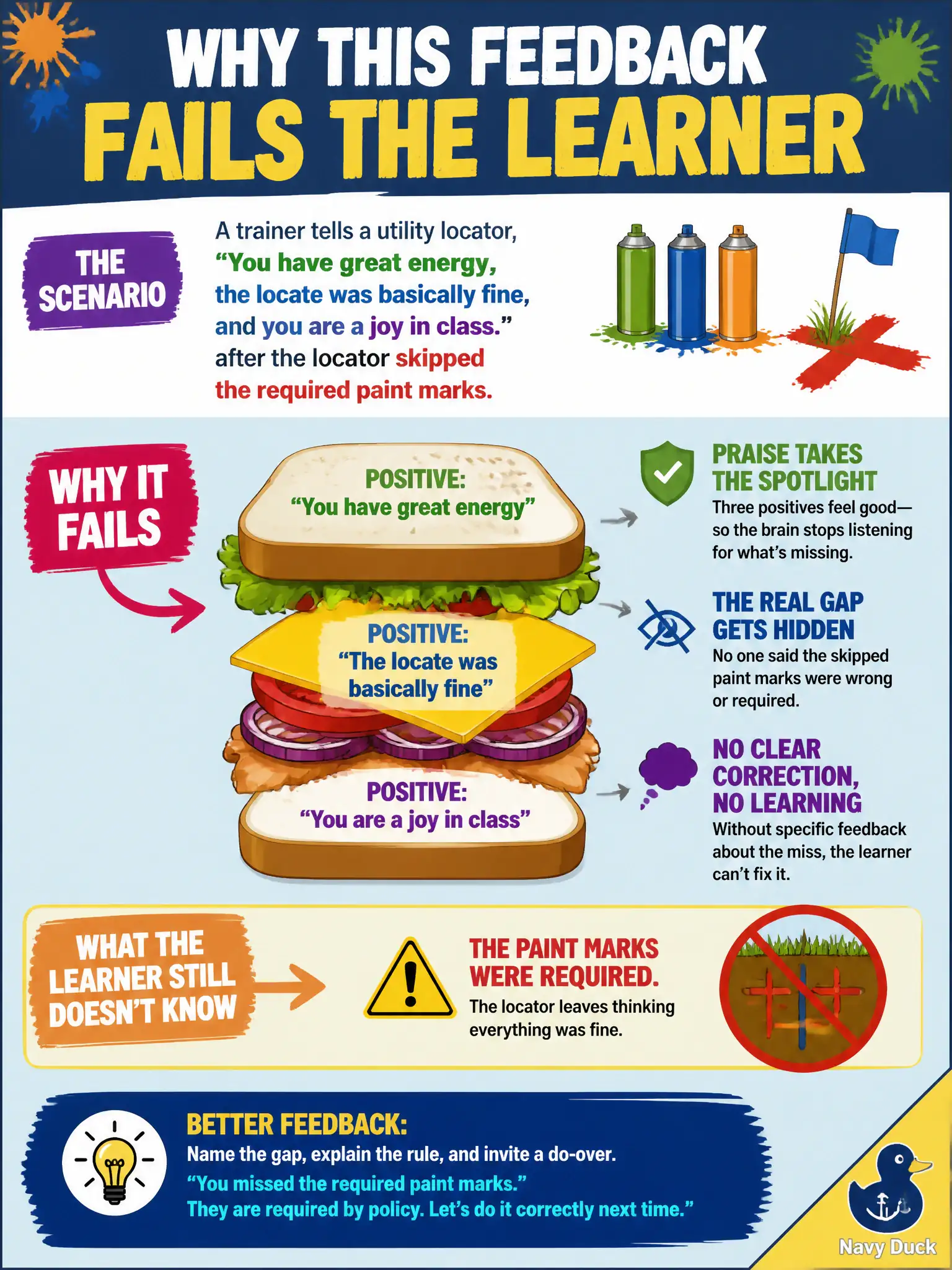 To Create an exciting colorful infographic that explains the concepts in the question: Question: A trainer tells a utility locator, “You have great energy, the locate was basically fine, and you are a joy in class,” after the locator skipped the required paint marks. Why does that feedback fail the learner? Correct Answer: The sandwich hid the real gap; the locator still does not know the paint marks were required. Put EVERY visible label in double quotes. No people. No A/B/C/D letters. In one of the four corners put a little "Navy Duck".