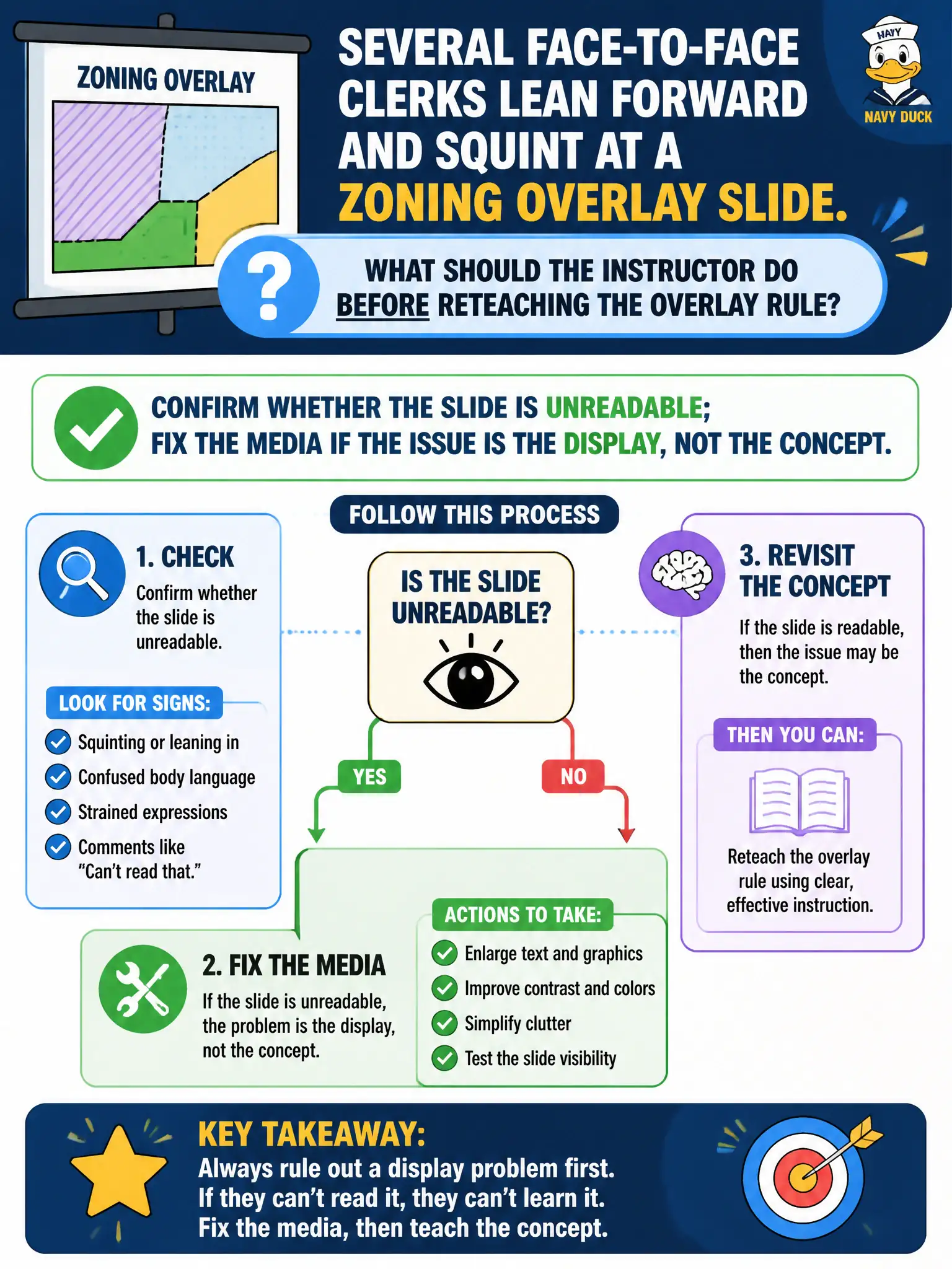 To Create an exciting colorful infographic that explains the concepts in the question: Question: Several face-to-face clerks lean forward and squint at a zoning overlay slide. What should the instructor do before reteaching the overlay rule? Correct Answer: Confirm whether the slide is unreadable; fix the media if the issue is the display, not the concept. Put EVERY visible label in double quotes. No people. No A/B/C/D letters. In one of the four corners put a little "Navy Duck".
