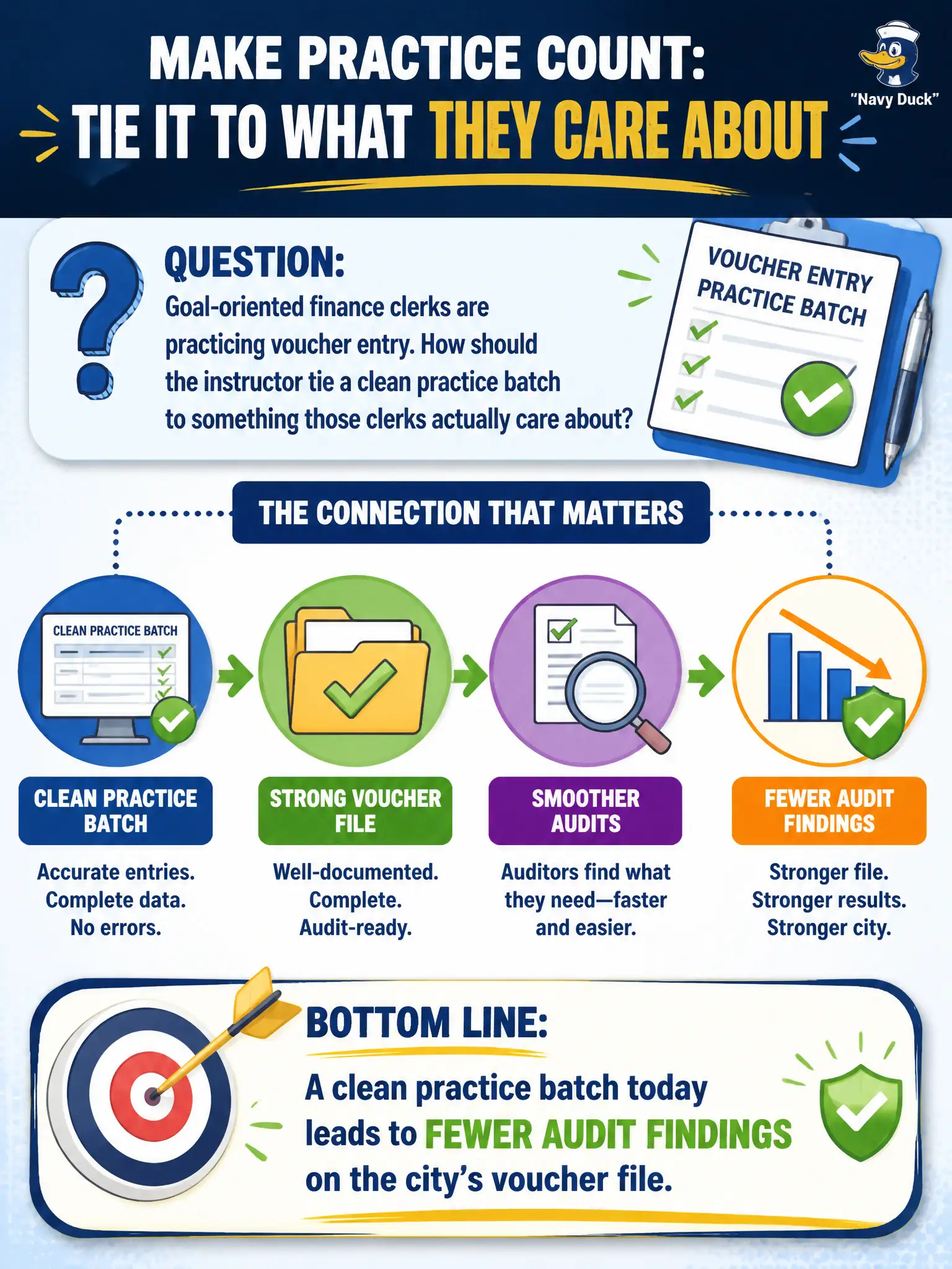 To Create an exciting colorful infographic that explains the concepts in the question: Question: Goal-oriented finance clerks are practicing voucher entry. How should the instructor tie a clean practice batch to something those clerks actually care about? Correct Answer: Connect the clean batch to fewer audit findings on the city’s voucher file. Put EVERY visible label in double quotes. No people. No A/B/C/D letters. In one of the four corners put a little "Navy Duck".