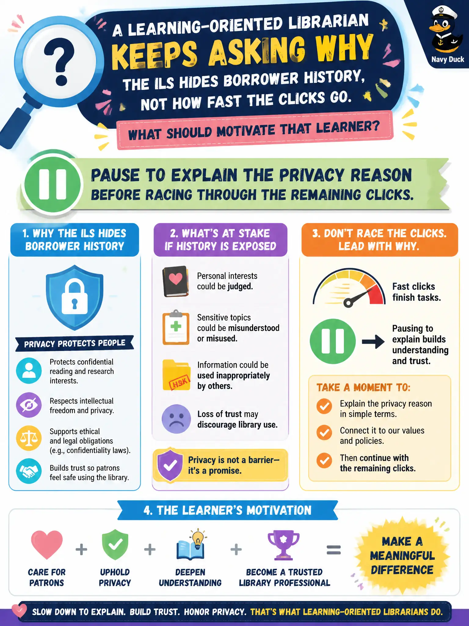 To Create an exciting colorful infographic that explains the concepts in the question: Question: A learning-oriented librarian keeps asking why the ILS hides borrower history, not how fast the clicks go. What should motivate that learner? Correct Answer: Pause to explain the privacy reason before racing through the remaining clicks. Put EVERY visible label in double quotes. No people. No A/B/C/D letters. In one of the four corners put a little "Navy Duck".