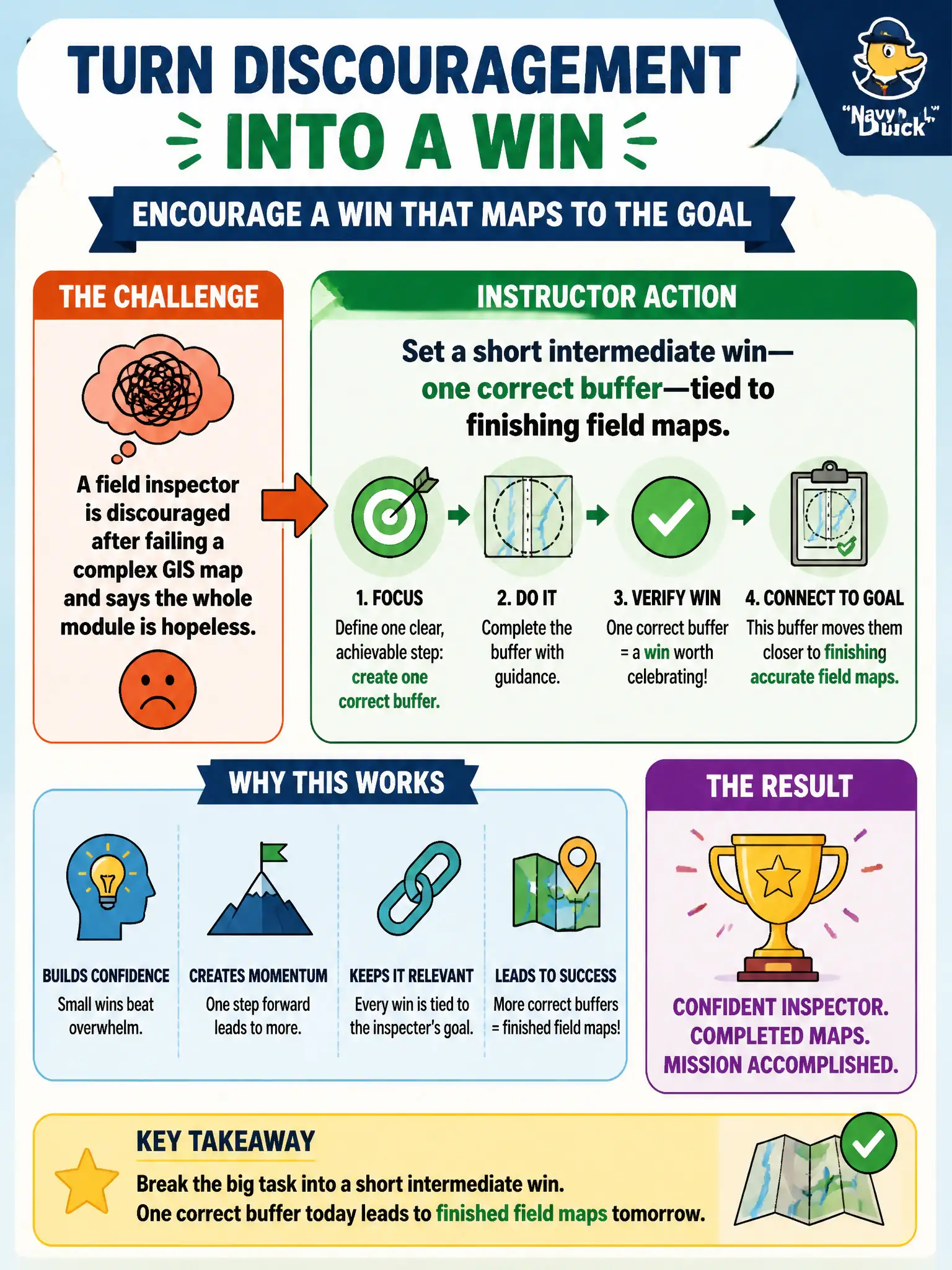 To Create an exciting colorful infographic that explains the concepts in the question: Question: A field inspector is discouraged after failing a complex GIS map and says the whole module is hopeless. How should the instructor encourage a win that still maps to the inspector’s goal? Correct Answer: Set a short intermediate win—one correct buffer—tied to finishing field maps. Put EVERY visible label in double quotes. No people. No A/B/C/D letters. In one of the four corners put a little "Navy Duck".