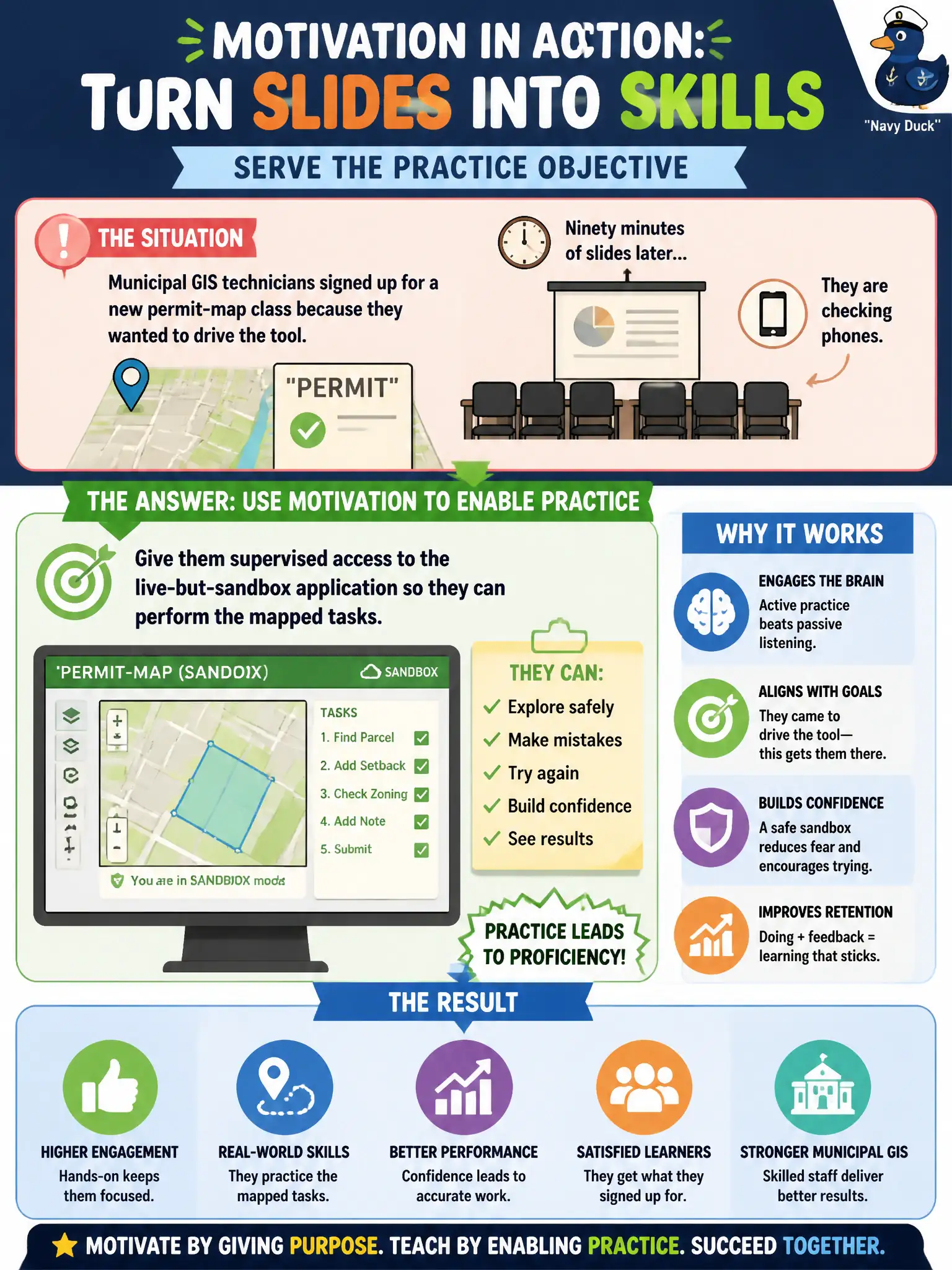 To Create an exciting colorful infographic that explains the concepts in the question: Question: Municipal GIS technicians signed up for a new permit-map class because they wanted to drive the tool. After ninety minutes of slides they are checking phones. How should the instructor use motivation to serve the practice objective? Correct Answer: Give them supervised access to the live-but-sandbox application so they can perform the mapped tasks. Put EVERY visible label in double quotes. No people. No A/B/C/D letters. In one of the four corners put a little "Navy Duck".