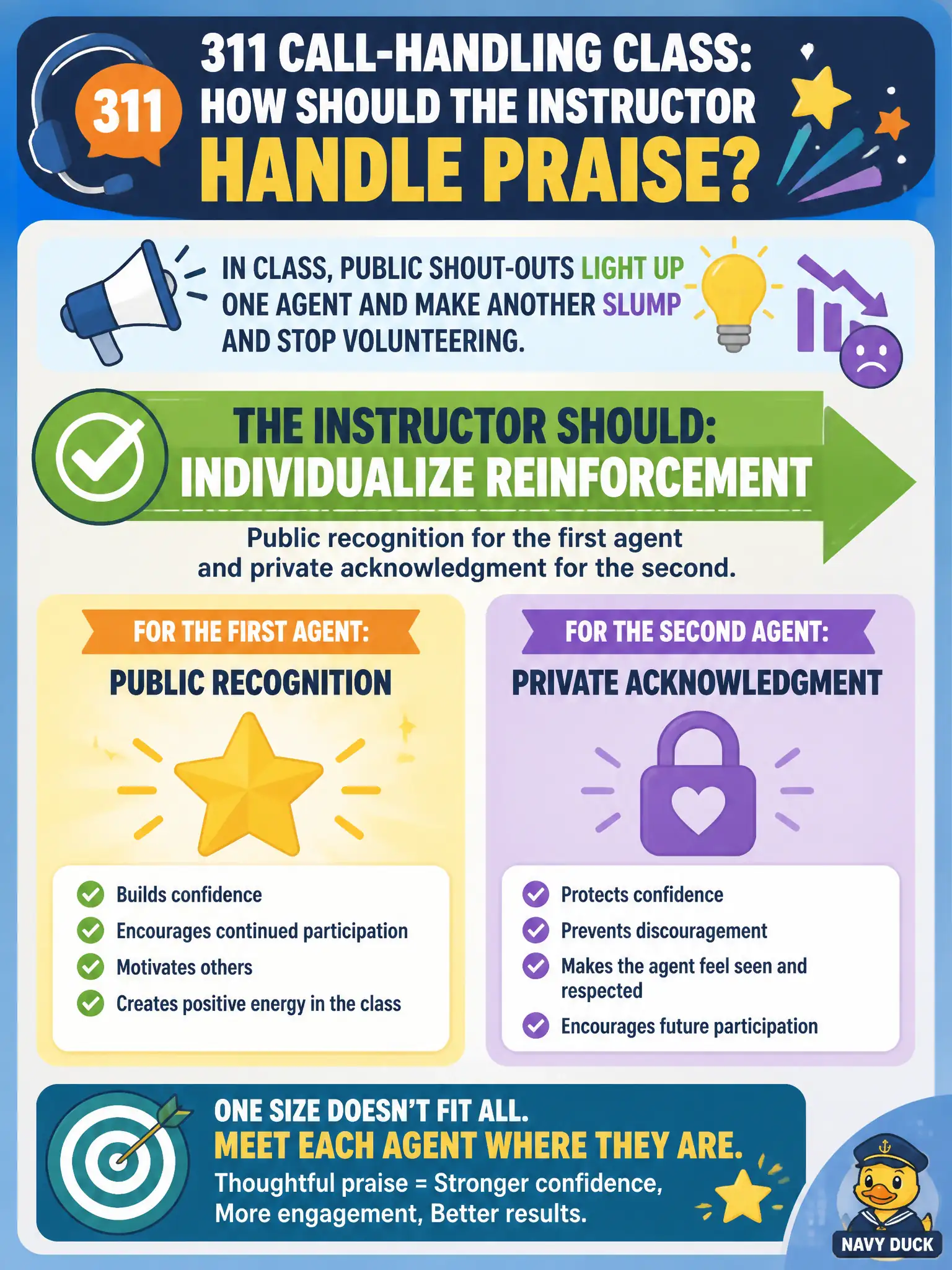 To Create an exciting colorful infographic that explains the concepts in the question: Question: In a 311 call-handling class, public shout-outs light up one agent and make another slump and stop volunteering. What should the instructor do about praise? Correct Answer: Individualize reinforcement — public recognition for the first agent and private acknowledgment for the second. Put EVERY visible label in double quotes. No people. No A/B/C/D letters. In one of the four corners put a little "Navy Duck".