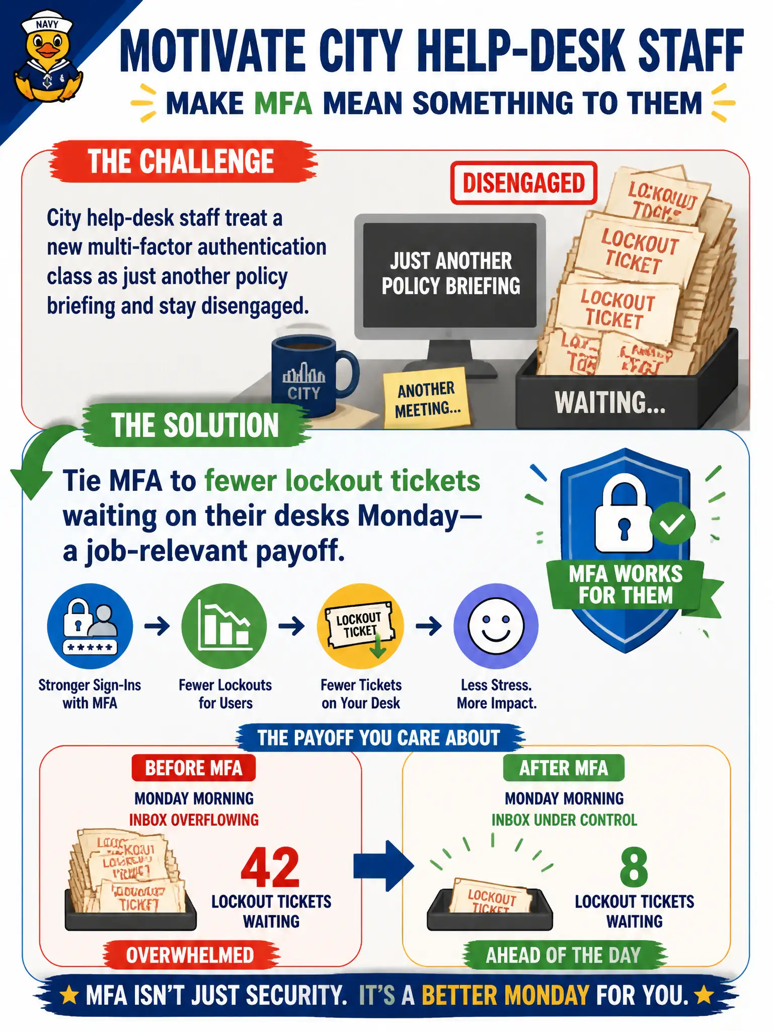 To Create an exciting colorful infographic that explains the concepts in the question: Question: City help-desk staff treat a new multi-factor authentication class as just another policy briefing and stay disengaged. How should the instructor motivate them? Correct Answer: Tie MFA to fewer lockout tickets waiting on their desks Monday, a job-relevant payoff. Put EVERY visible label in double quotes. No people. No A/B/C/D letters. In one of the four corners put a little "Navy Duck".