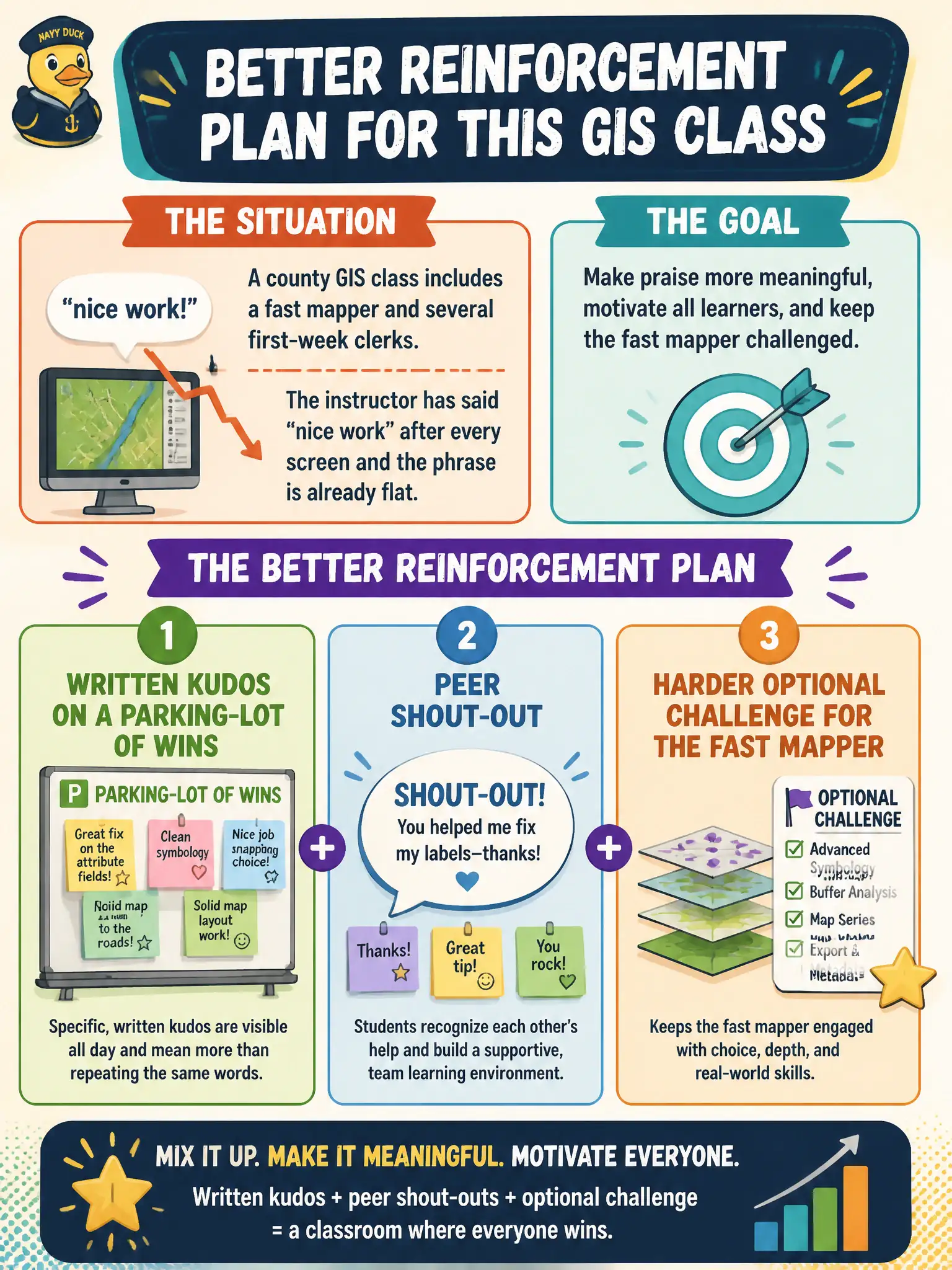 To Create an exciting colorful infographic that explains the concepts in the question: Question: A county GIS class includes a fast mapper and several first-week clerks. The instructor has said "nice work" after every screen and the phrase is already flat. What better reinforcement plan fits this room? Correct Answer: Mix a written kudos on a parking-lot of wins, a peer shout-out, and a harder optional challenge for the fast mapper. Put EVERY visible label in double quotes. No people. No A/B/C/D letters. In one of the four corners put a little "Navy Duck".