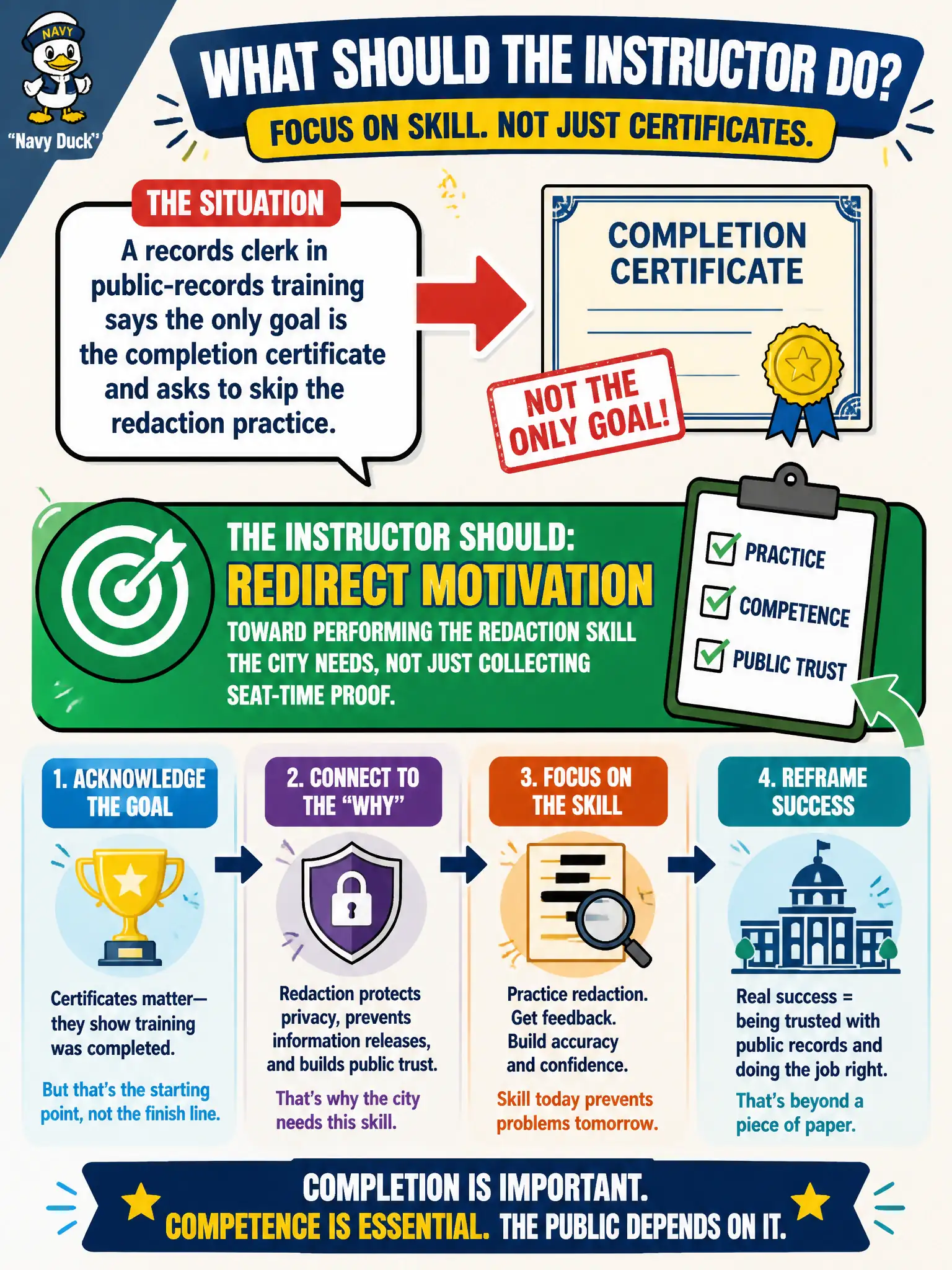 To Create an exciting colorful infographic that explains the concepts in the question: Question: A records clerk in public-records training says the only goal is the completion certificate and asks to skip the redaction practice. What should the instructor do? Correct Answer: Redirect motivation toward performing the redaction skill the city needs, not just collecting seat-time proof. Put EVERY visible label in double quotes. No people. No A/B/C/D letters. In one of the four corners put a little "Navy Duck".