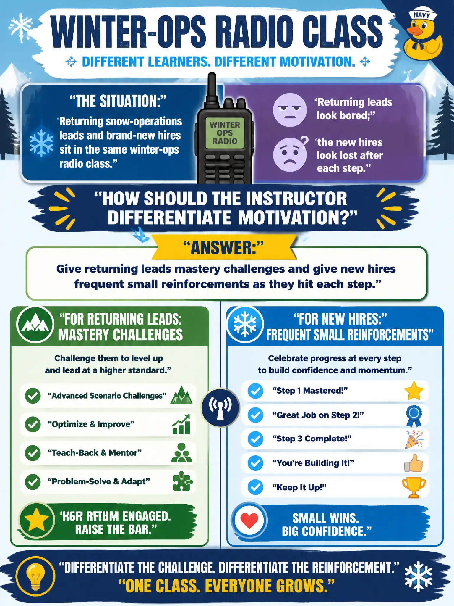 To Create an exciting colorful infographic that explains the concepts in the question: Question: Returning snow-operations leads and brand-new hires sit in the same winter-ops radio class. The leads look bored; the new hires look lost after each step. How should the instructor differentiate motivation? Correct Answer: Give returning leads mastery challenges and give new hires frequent small reinforcements as they hit each step. Put EVERY visible label in double quotes. No people. No A/B/C/D letters. In one of the four corners put a little "Navy Duck".