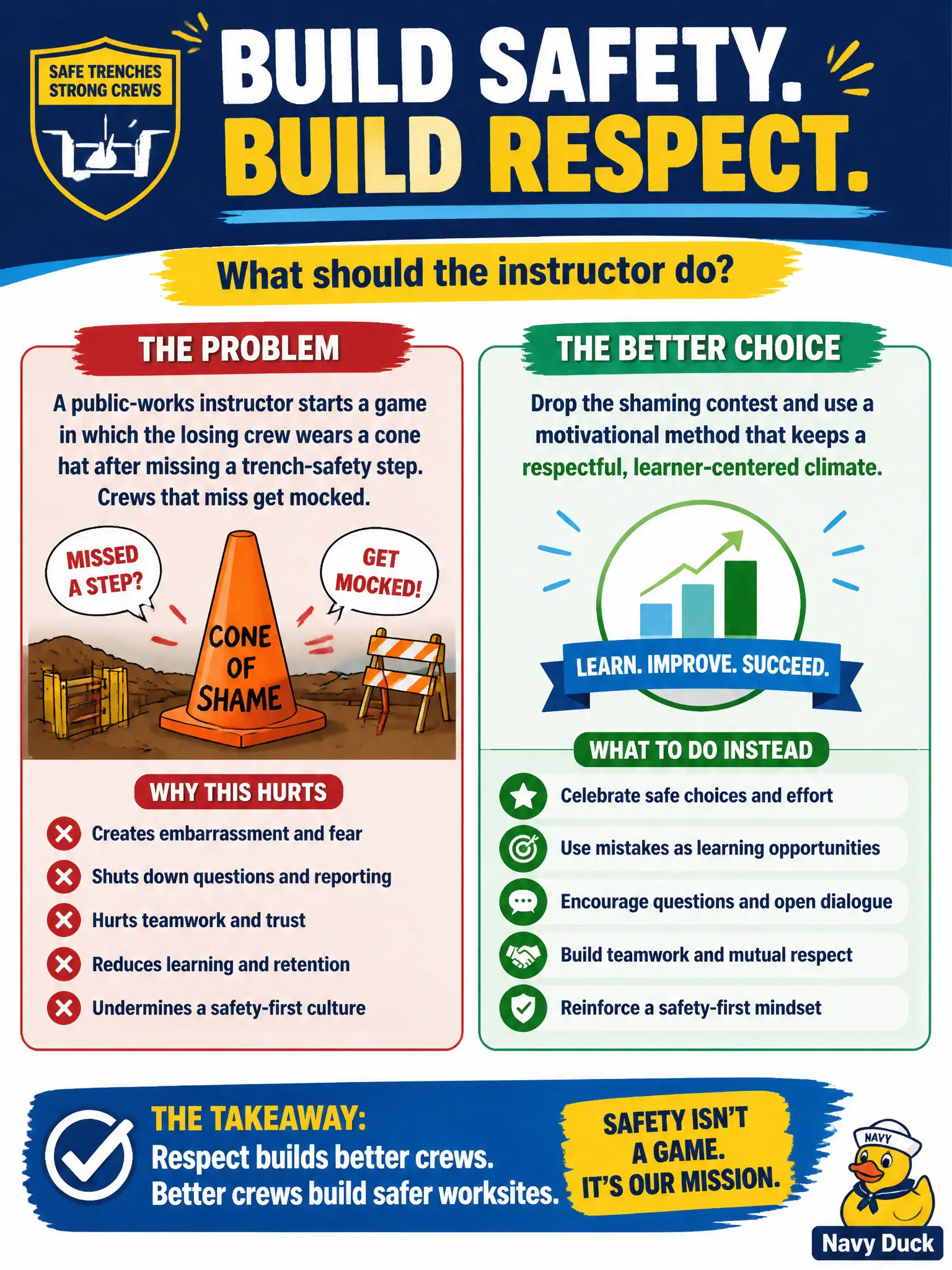 To Create an exciting colorful infographic that explains the concepts in the question: Question: A public-works instructor starts a game in which the losing crew wears a cone hat after missing a trench-safety step. Crews that miss get mocked. What should the instructor do? Correct Answer: Drop the shaming contest and use a motivational method that keeps a respectful, learner-centered climate. Put EVERY visible label in double quotes. No people. No A/B/C/D letters. In one of the four corners put a little "Navy Duck".